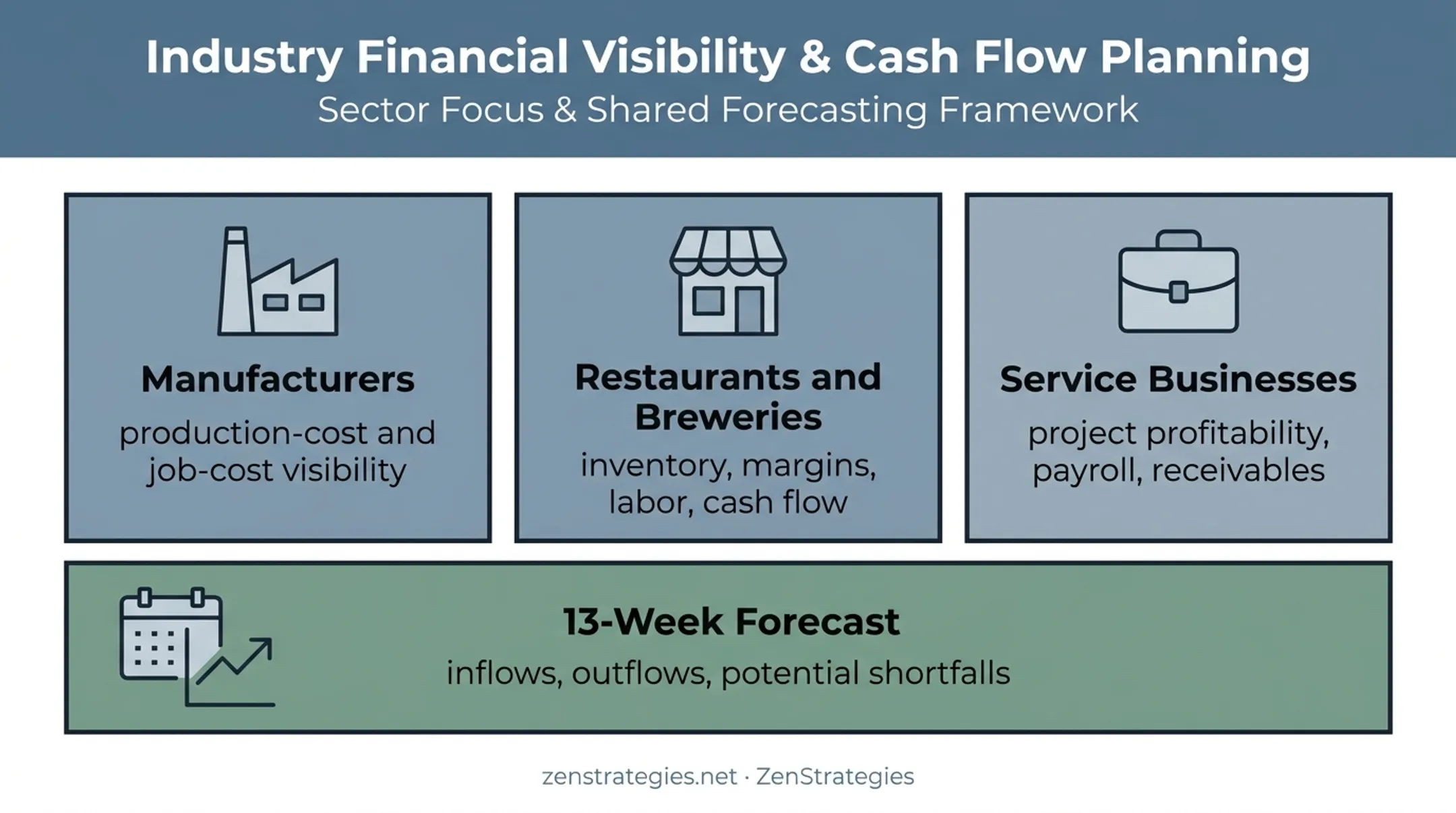 Small business accounting needs by industry and cash flow forecasting