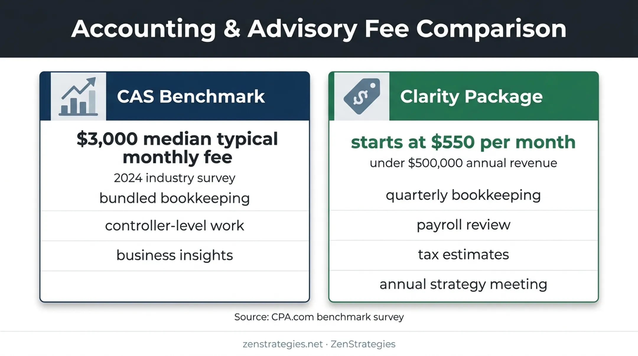 Accounting service pricing comparison showing $3000 and $550 monthly fees