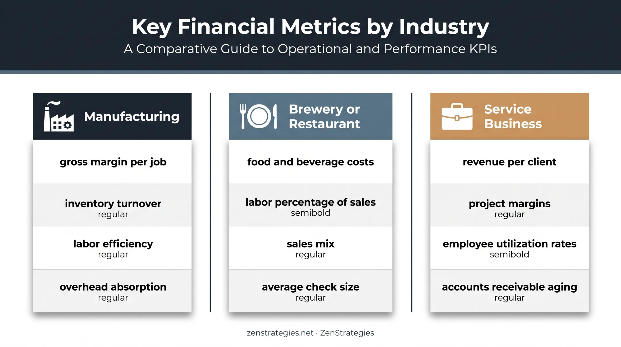 Financial reporting priorities across manufacturing restaurant and service businesses