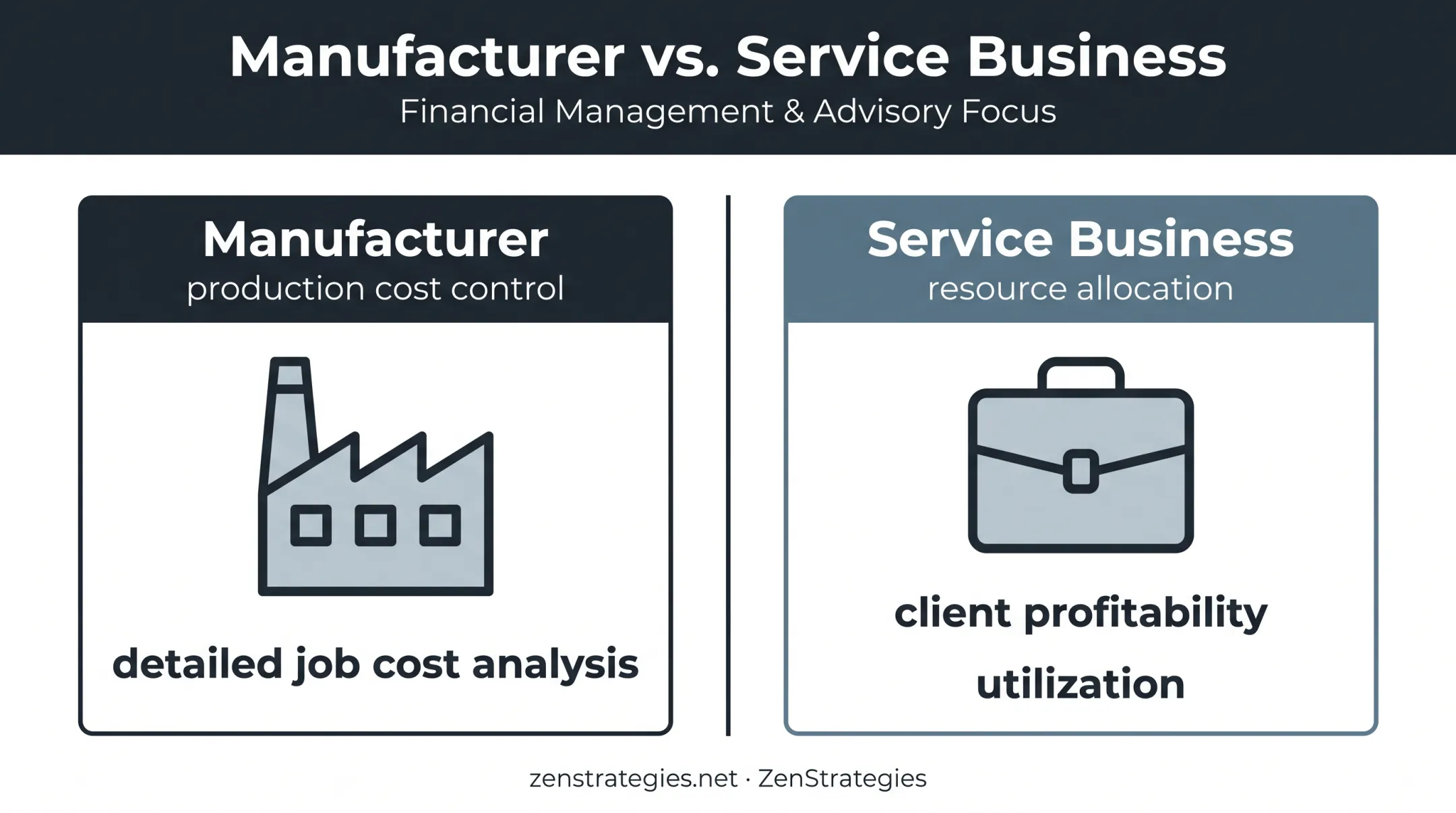 Financial reporting priorities for manufacturing and service businesses