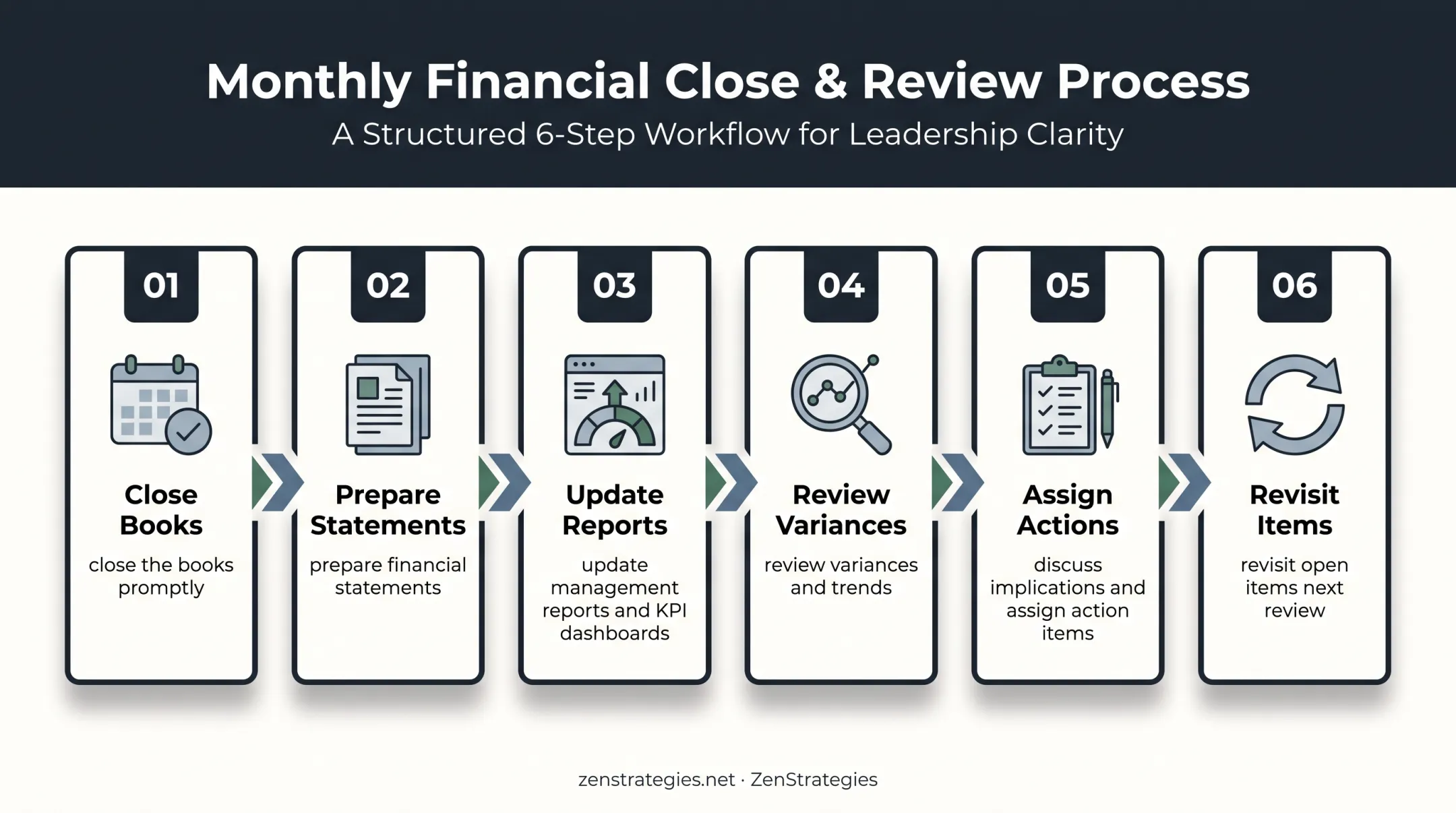 Six-step monthly financial management reporting review process