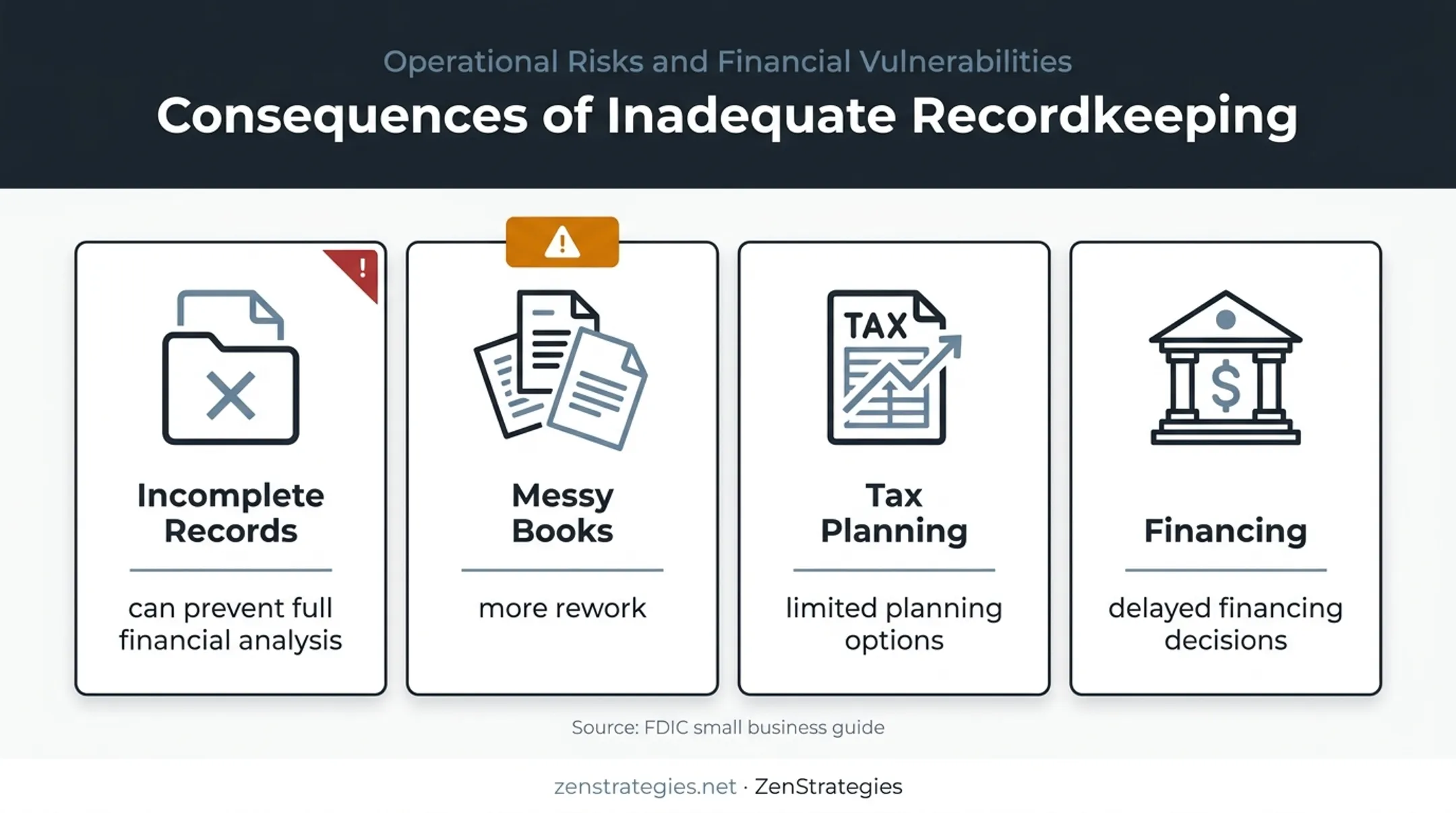 Four business risks caused by incomplete and outdated financial records