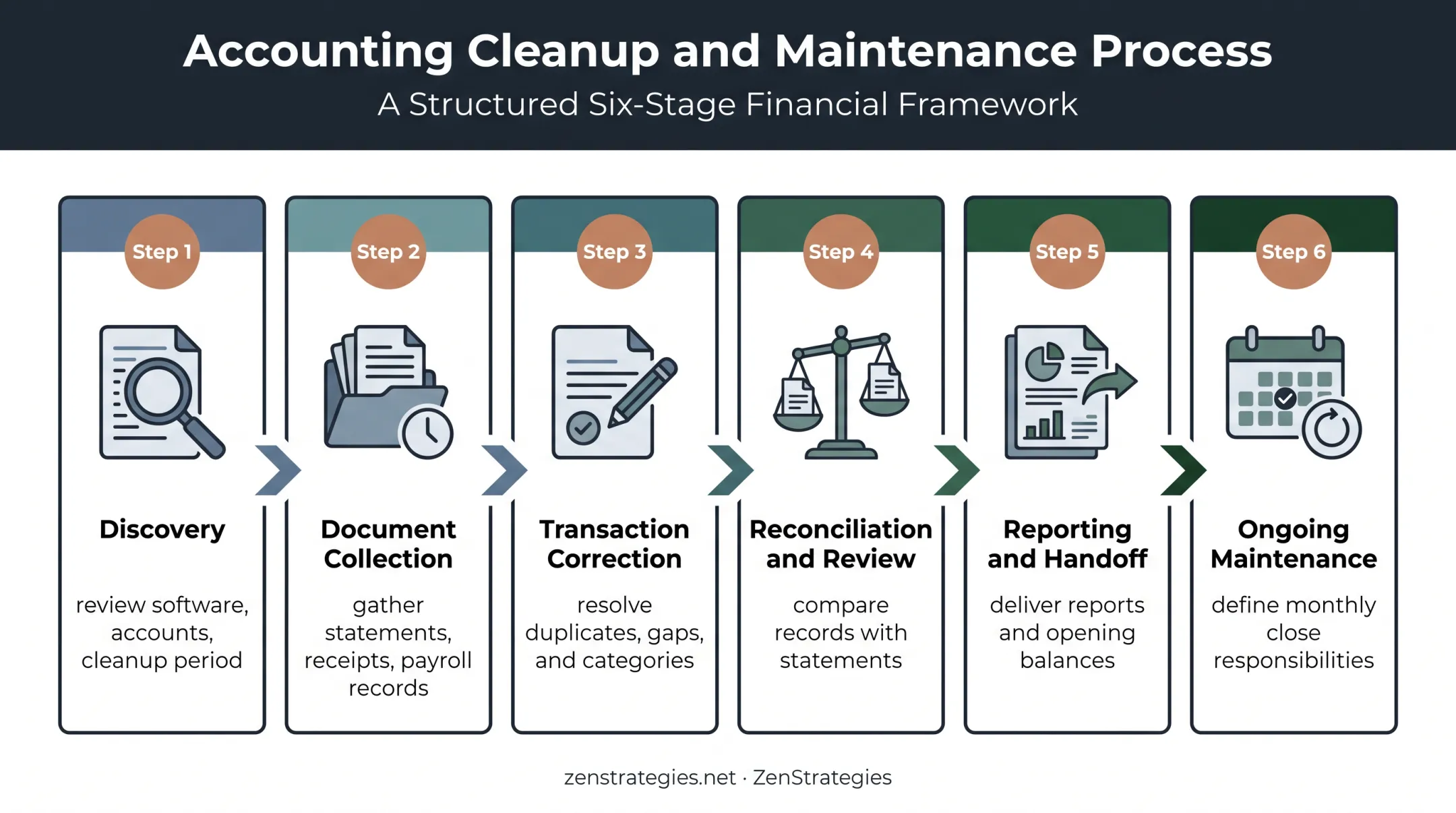 Six-stage bookkeeping cleanup process from discovery to ongoing maintenance
