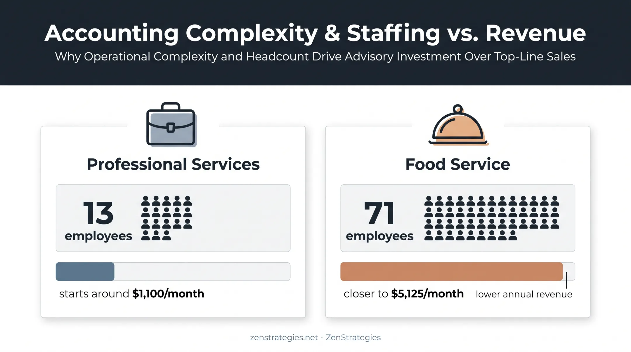Accounting costs compared across professional services and food service businesses