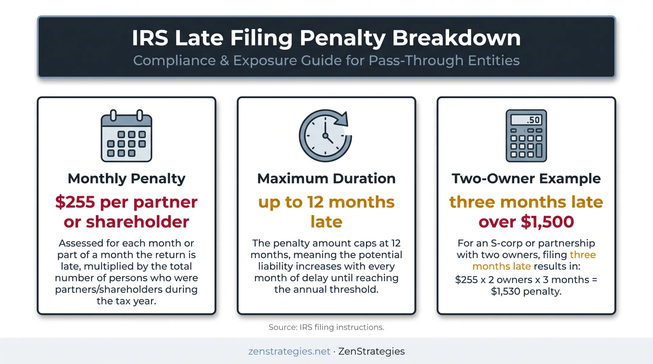 Late partnership and S-corp filing penalty calculation breakdown