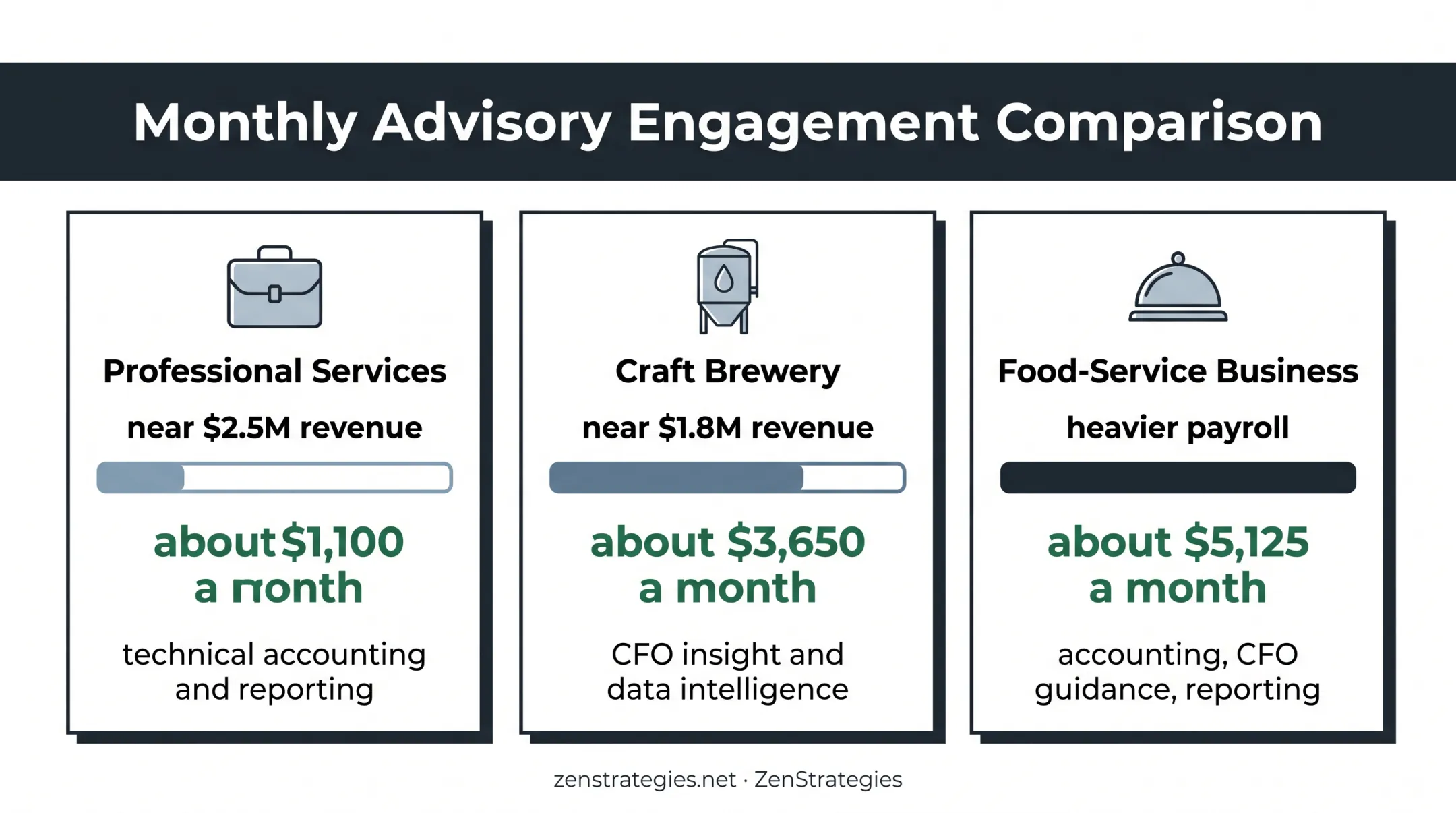 ZenStrategies service tiers revenue ranges and monthly pricing comparison