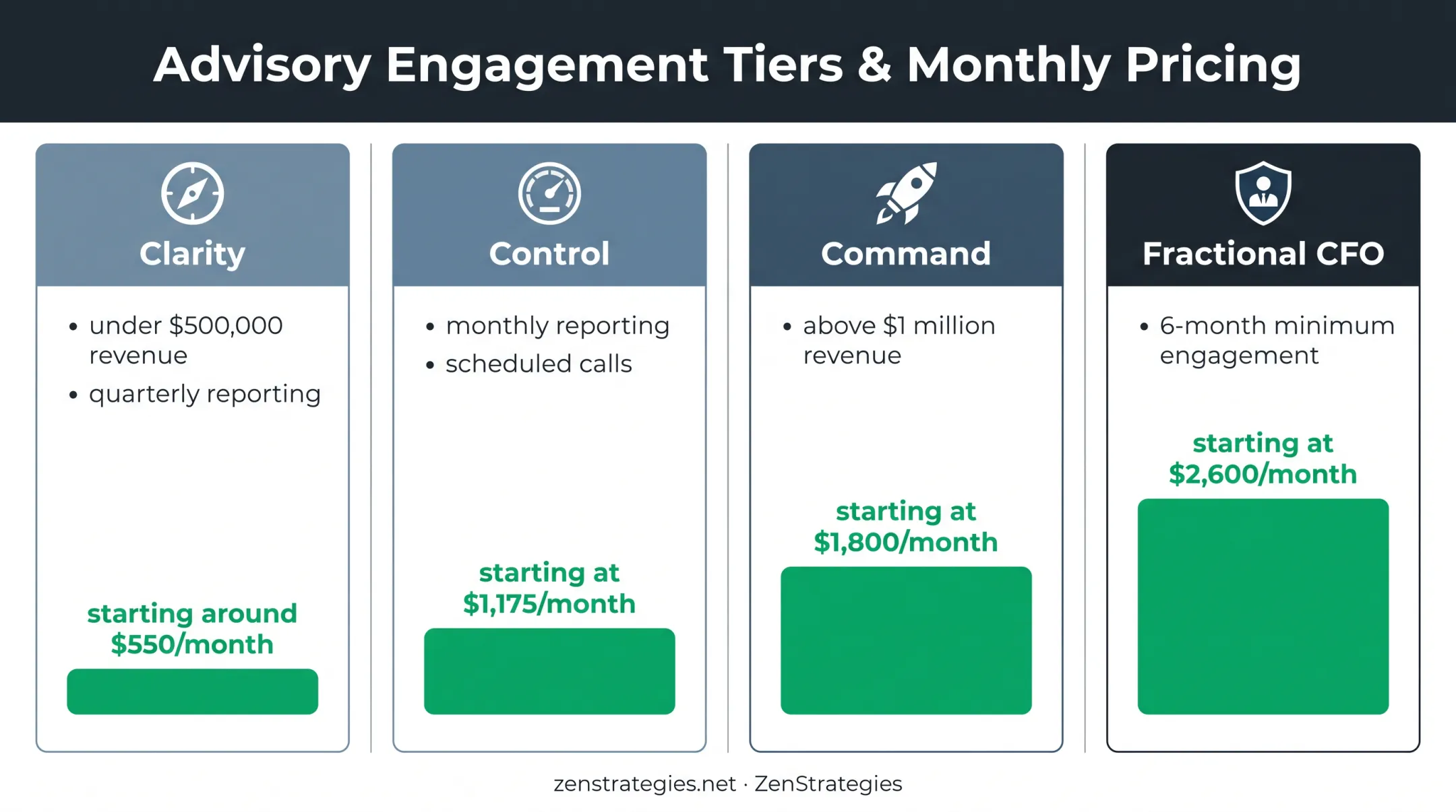Four-tier small business financial advisory pricing comparison chart
