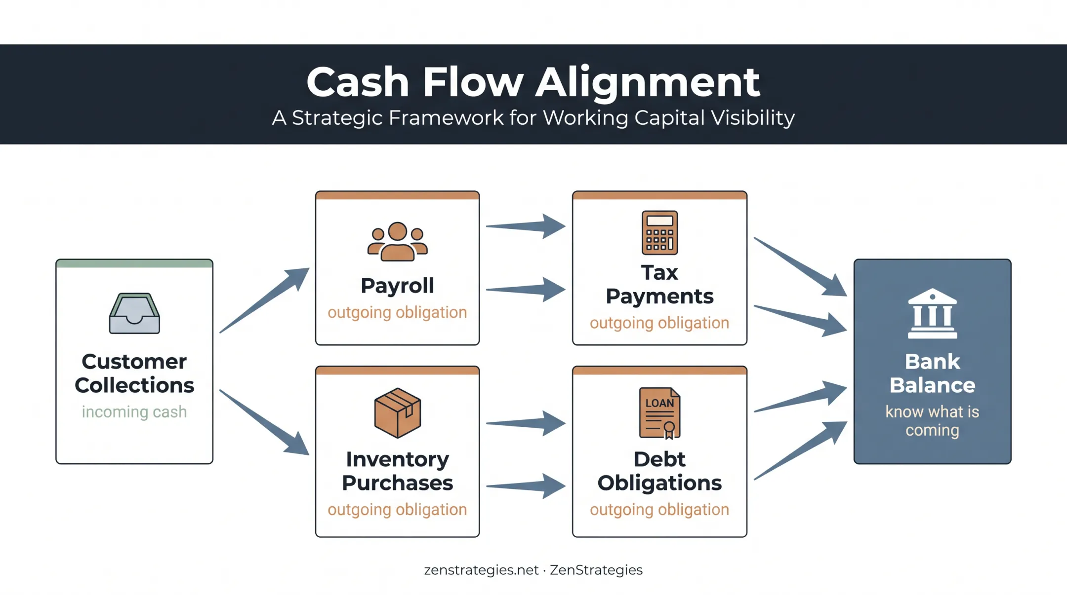 Small business cash flow forecast showing collections and obligations