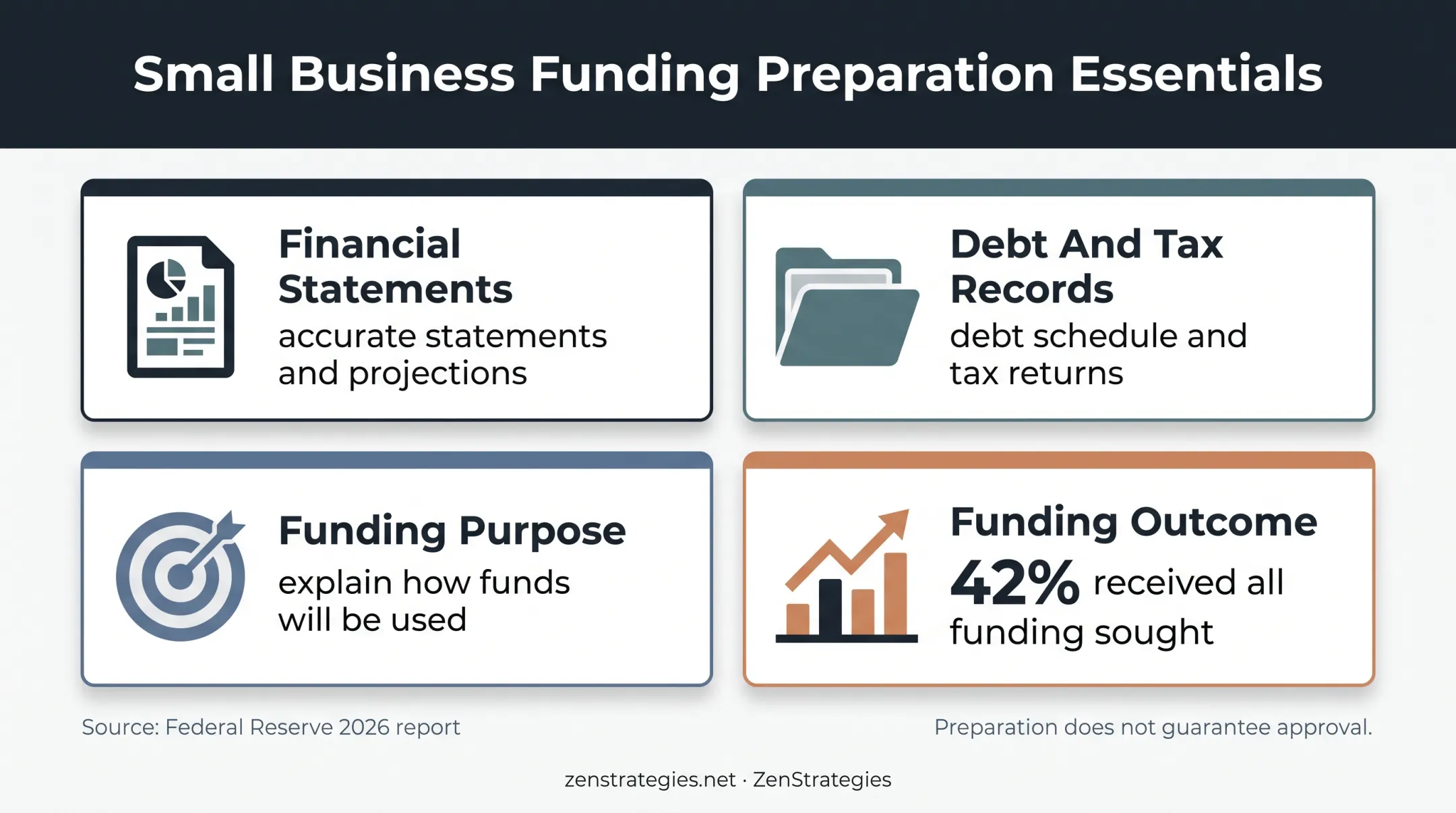 Small business financing readiness checklist and funding approval statistic