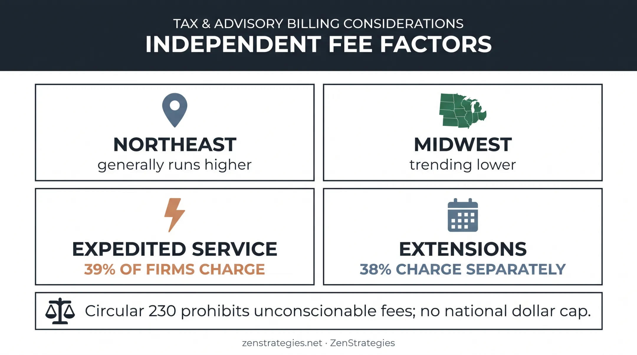 Tax preparation fee factors including regional differences and rush charges