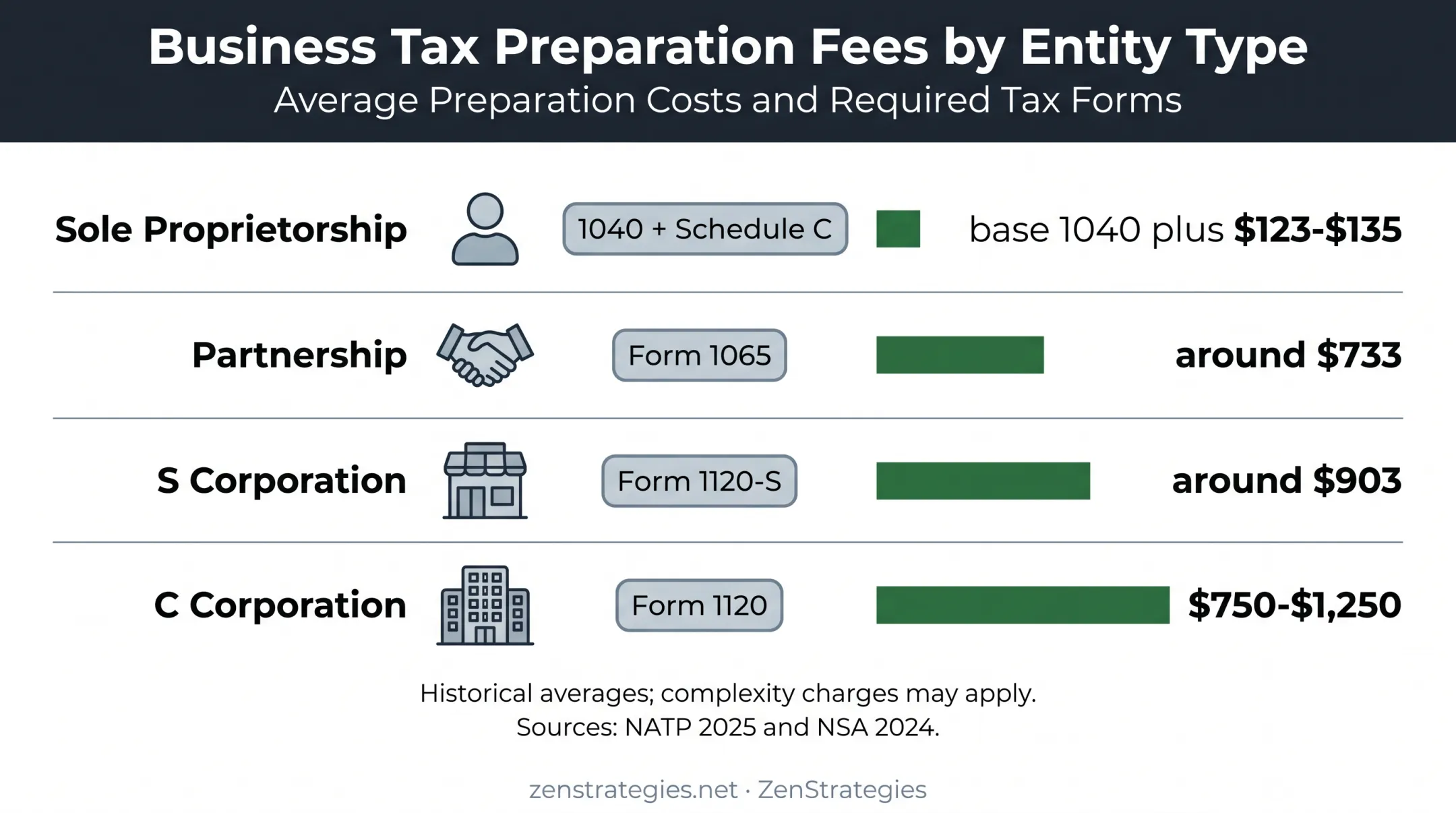 Business tax return structures and typical preparation fee ranges