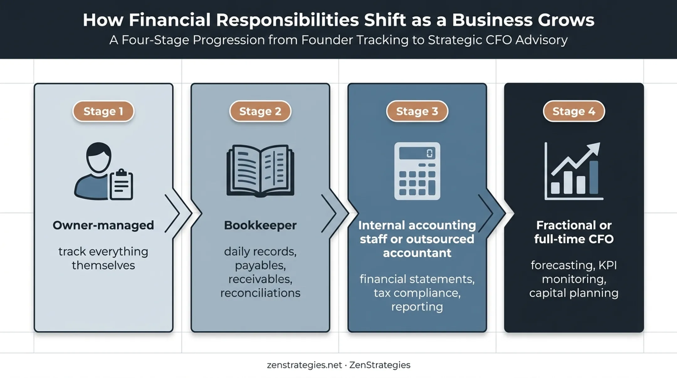 Four-stage small business financial management responsibility progression