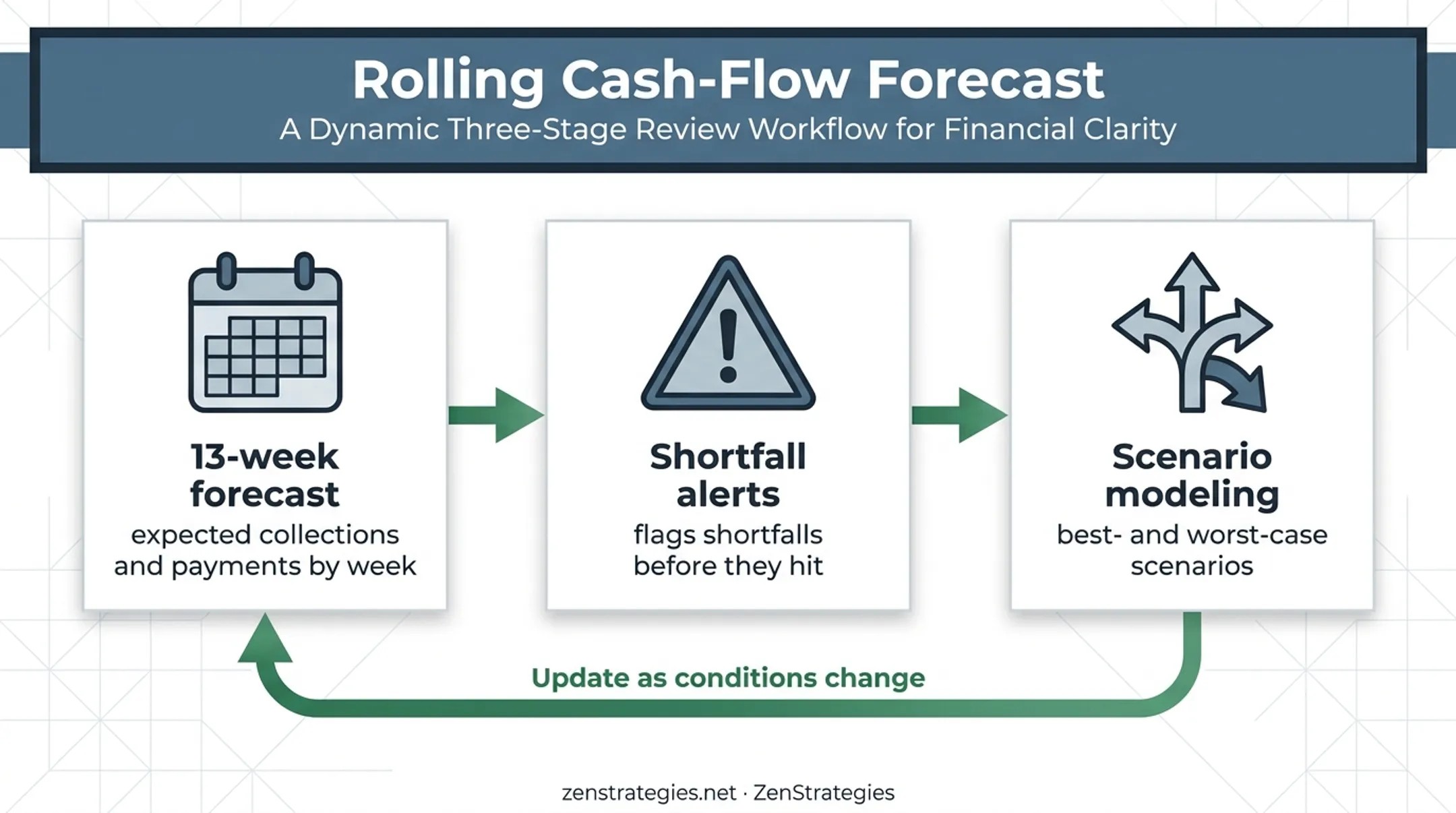 13-week rolling cash flow forecast planning workflow infographic