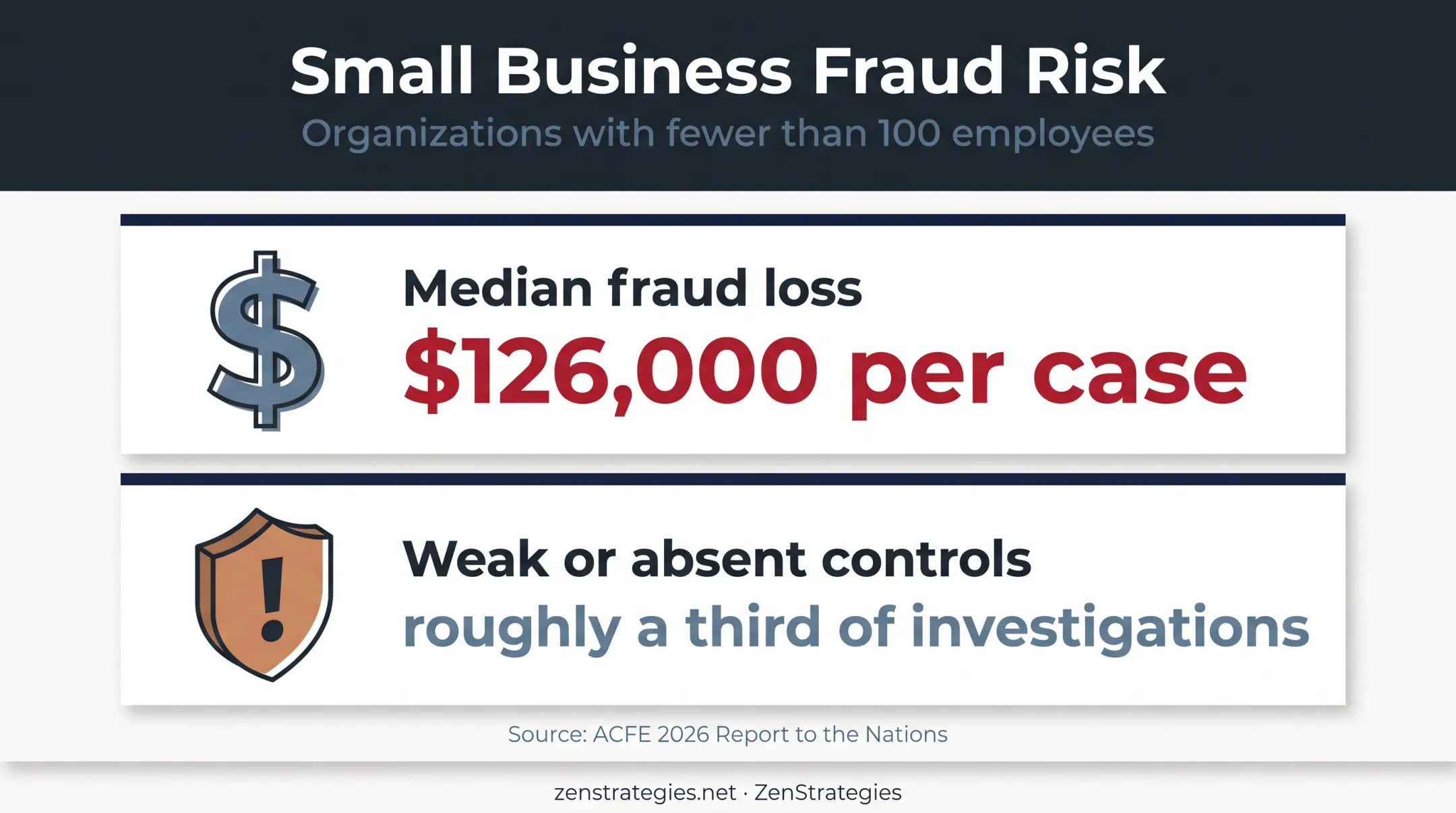 Small business fraud loss and weak controls statistics infographic