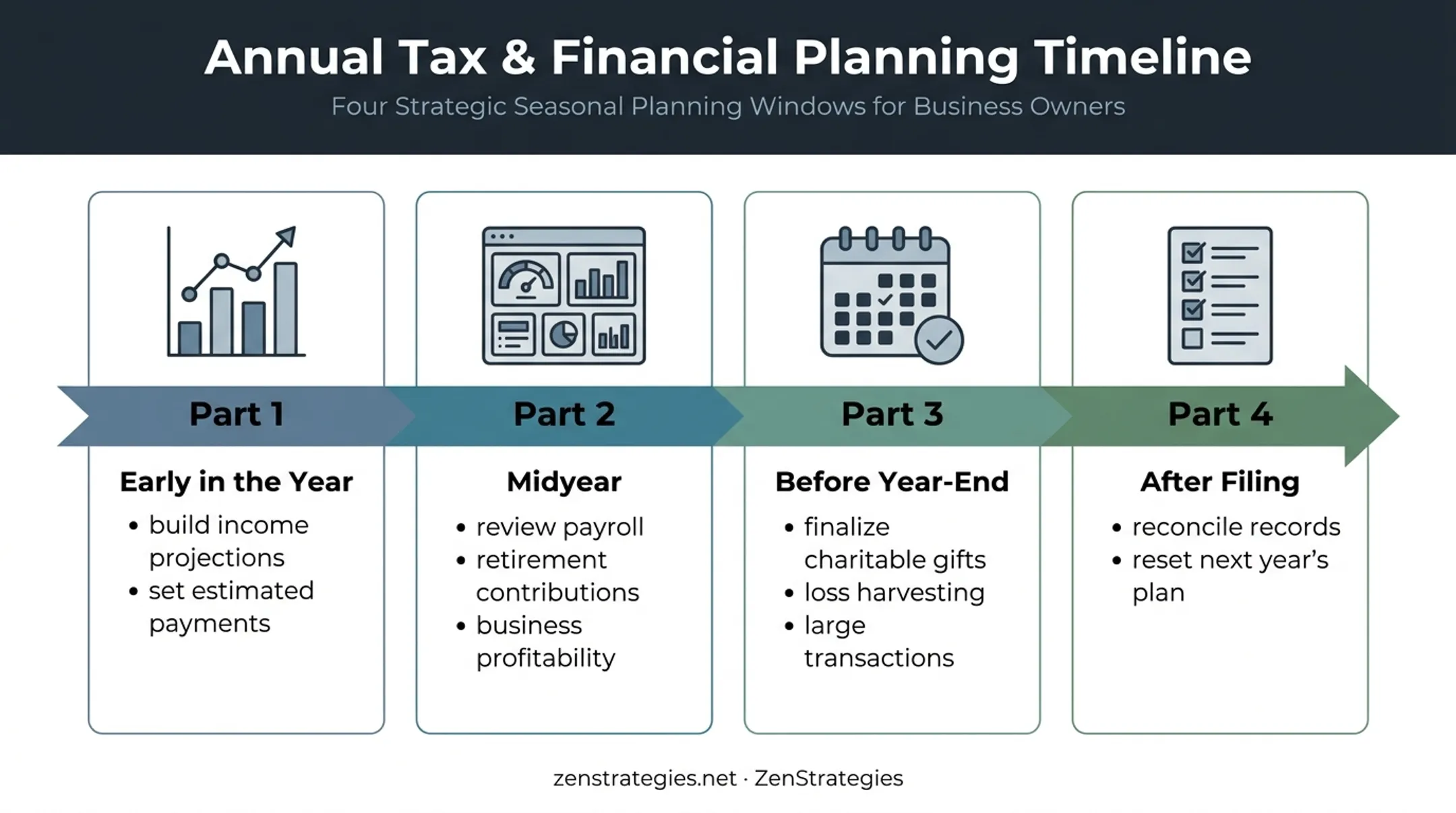 Four-part year-round high income tax planning action timeline