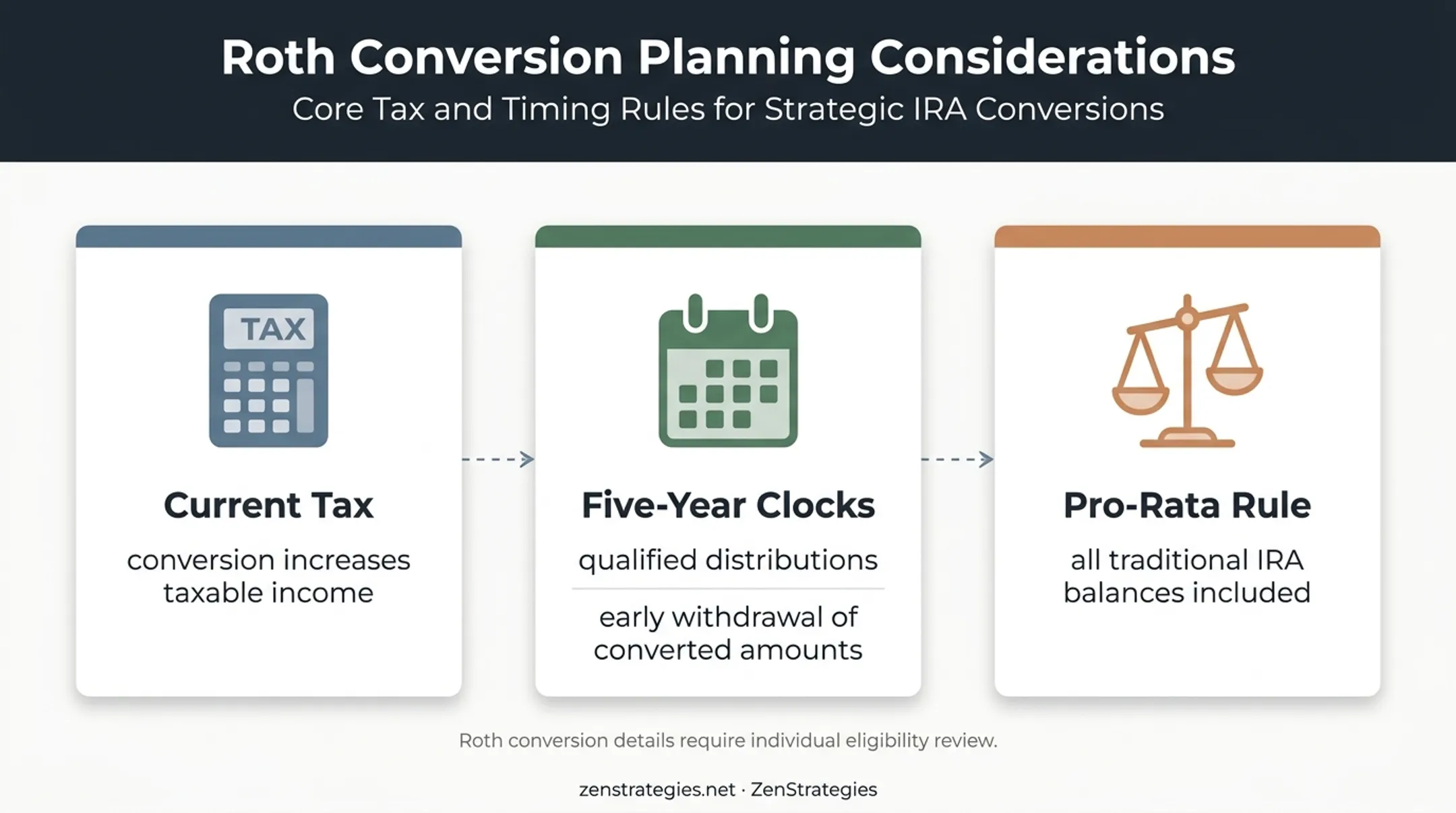 Roth conversion tax effects five-year clocks and pro-rata rules