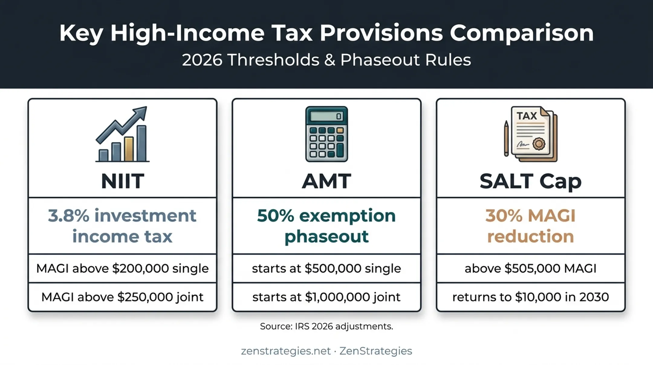 2026 high income tax thresholds for NIIT AMT and SALT