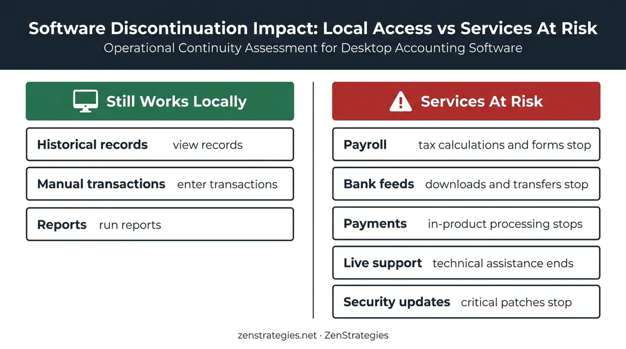QuickBooks Desktop supported features versus discontinued services comparison