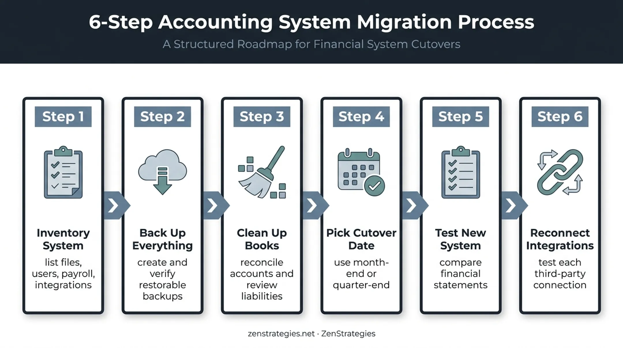 Six-step QuickBooks Desktop transition preparation workflow