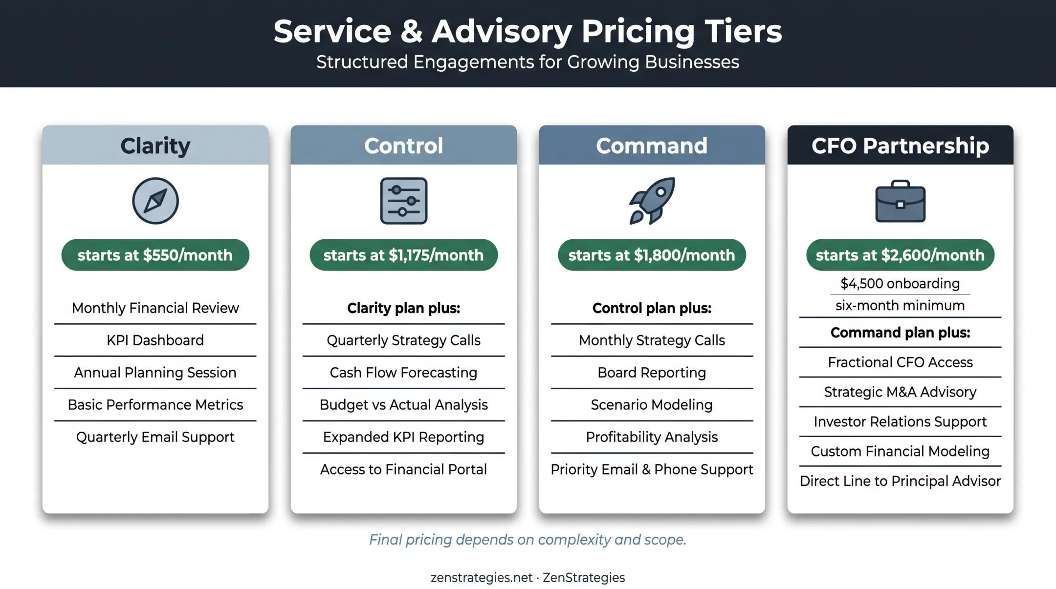 Fractional CFO service tier pricing and partnership costs comparison