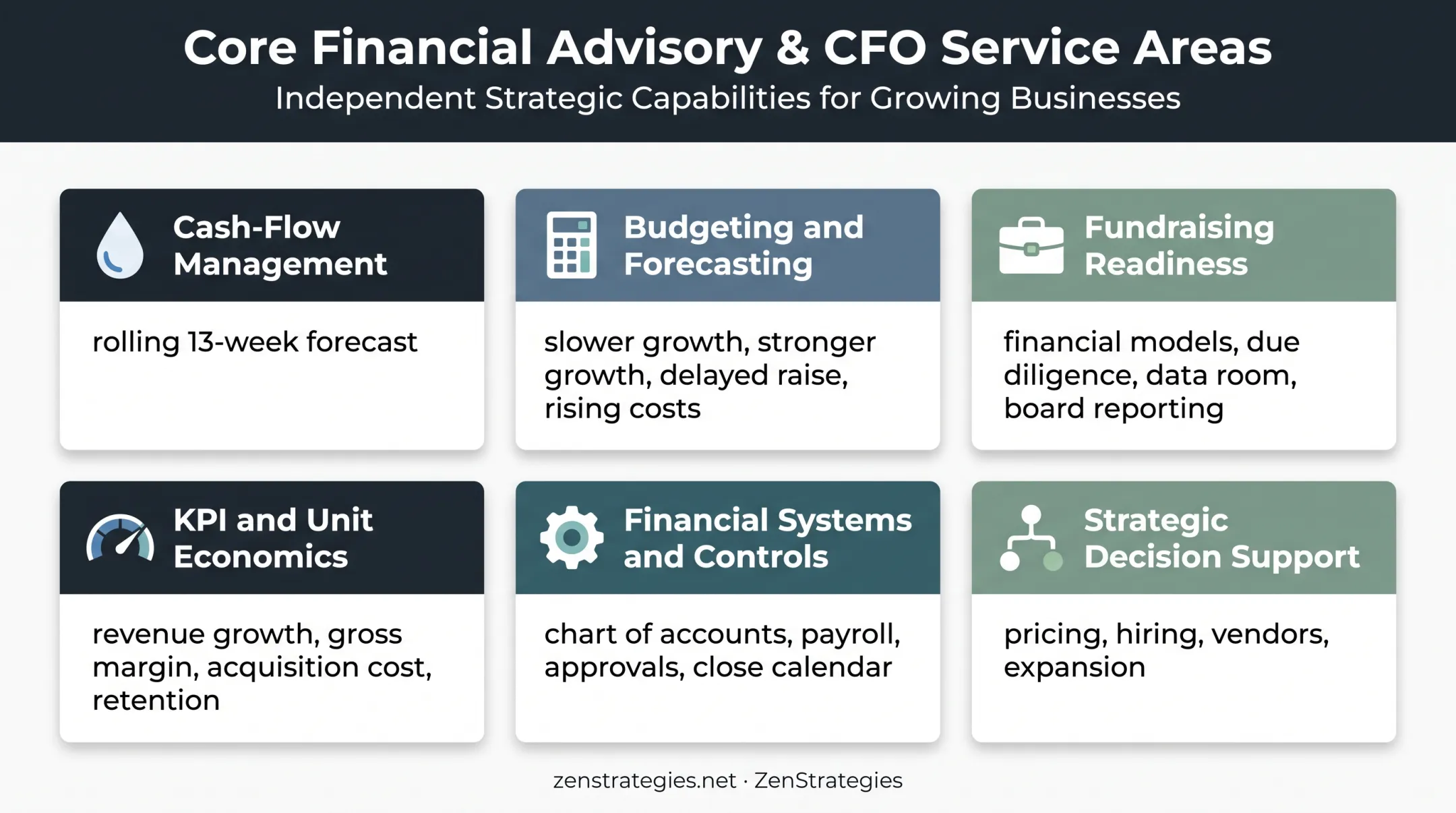 Six core fractional CFO startup finance service functions