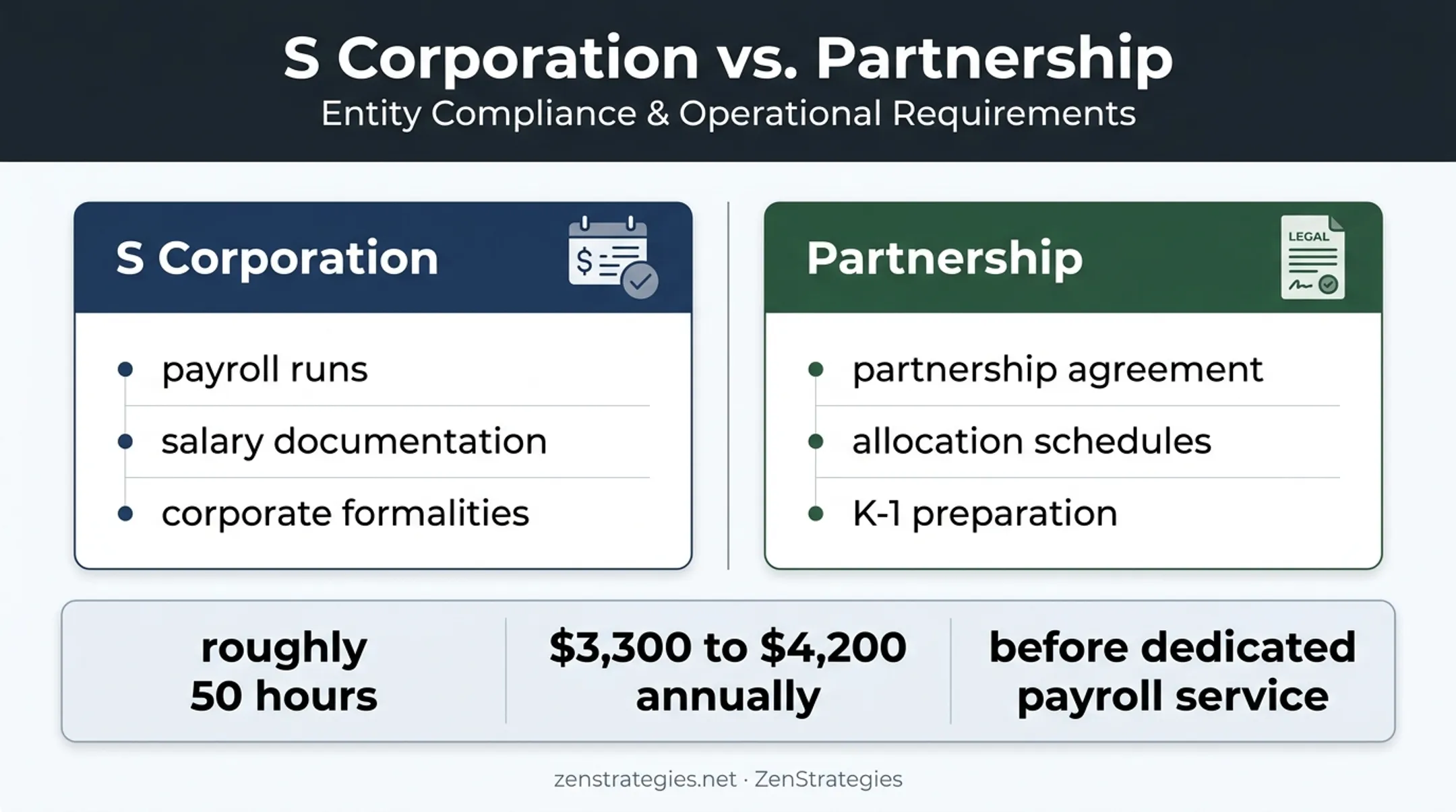 S corporation versus partnership compliance requirements and annual costs