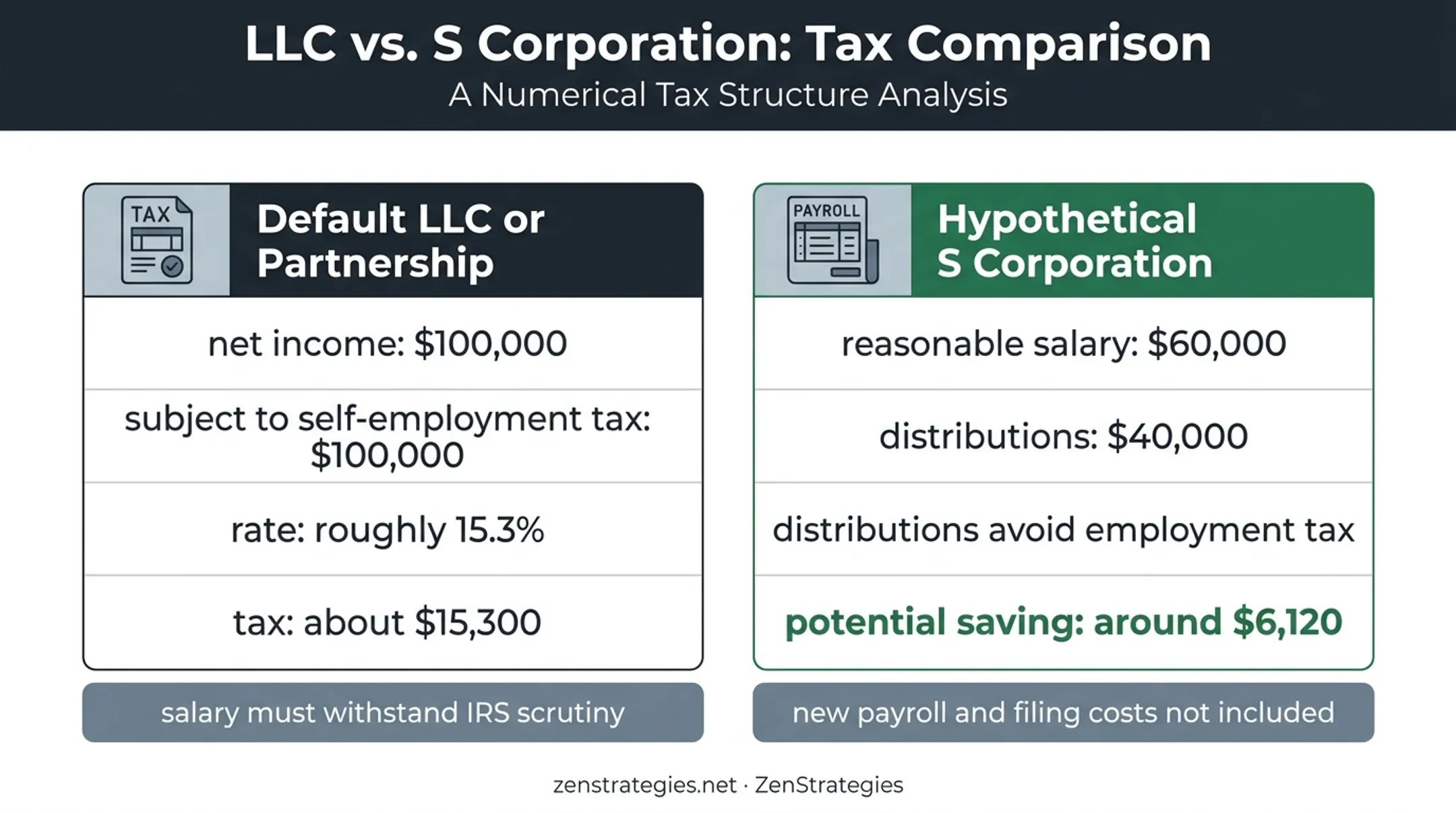 S corporation versus default taxation comparison for $100,000 business income