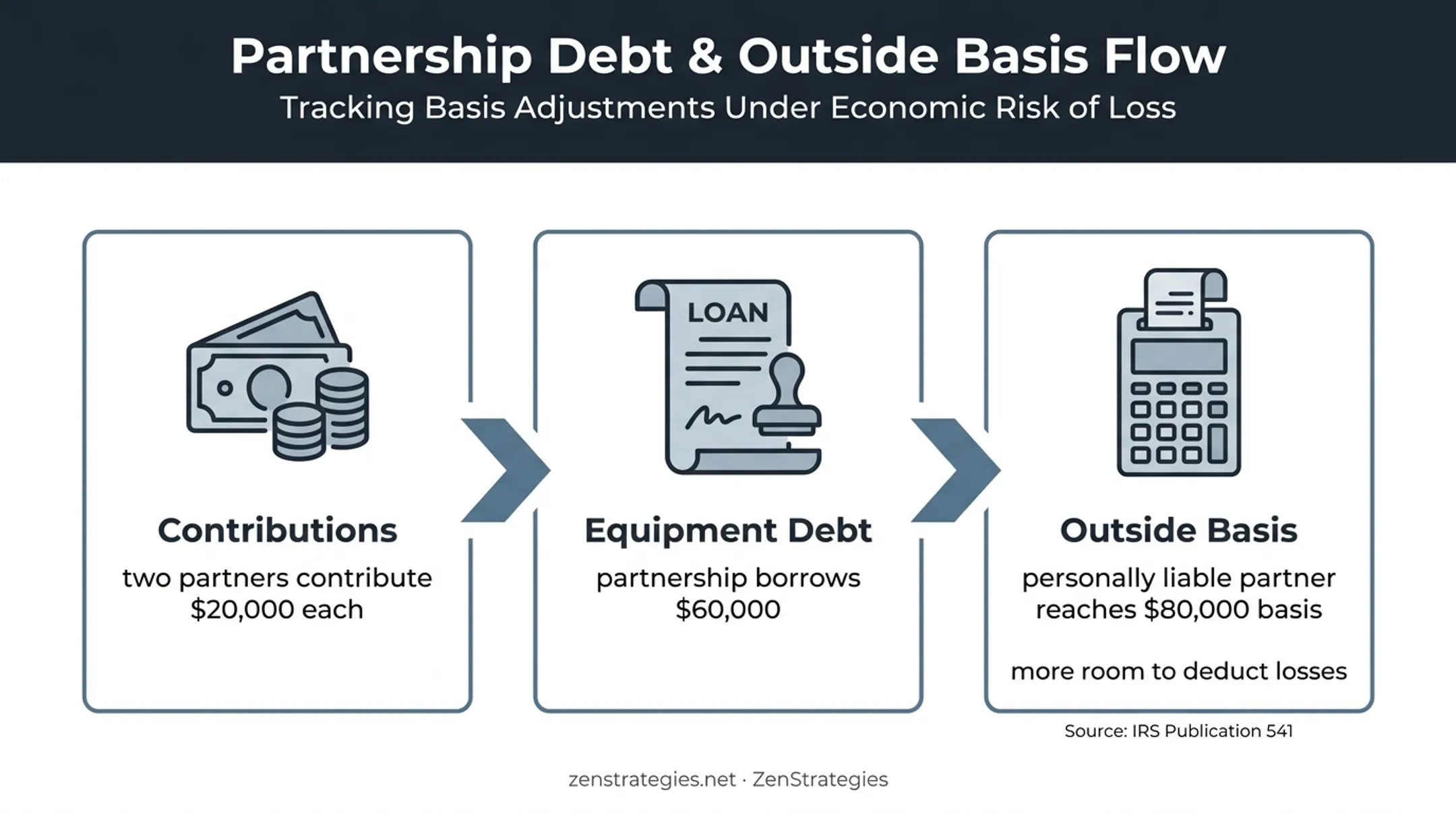 Partnership debt basis example showing contributions borrowing and loss deductions