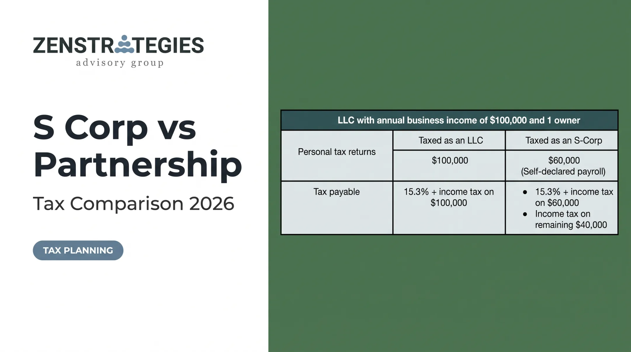 S Corp vs Partnership: Tax Comparison 2026