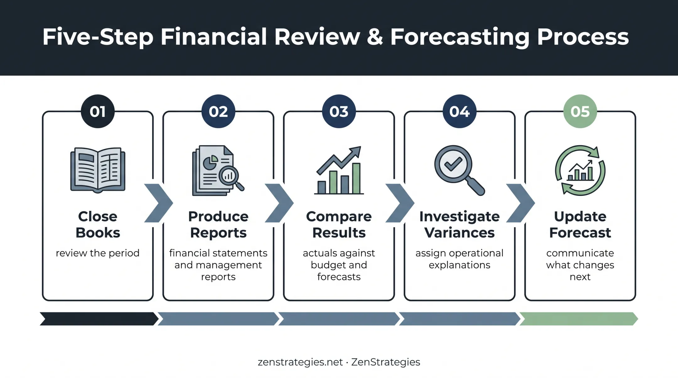 Five-step FP&A operating cycle from close through forecast updates