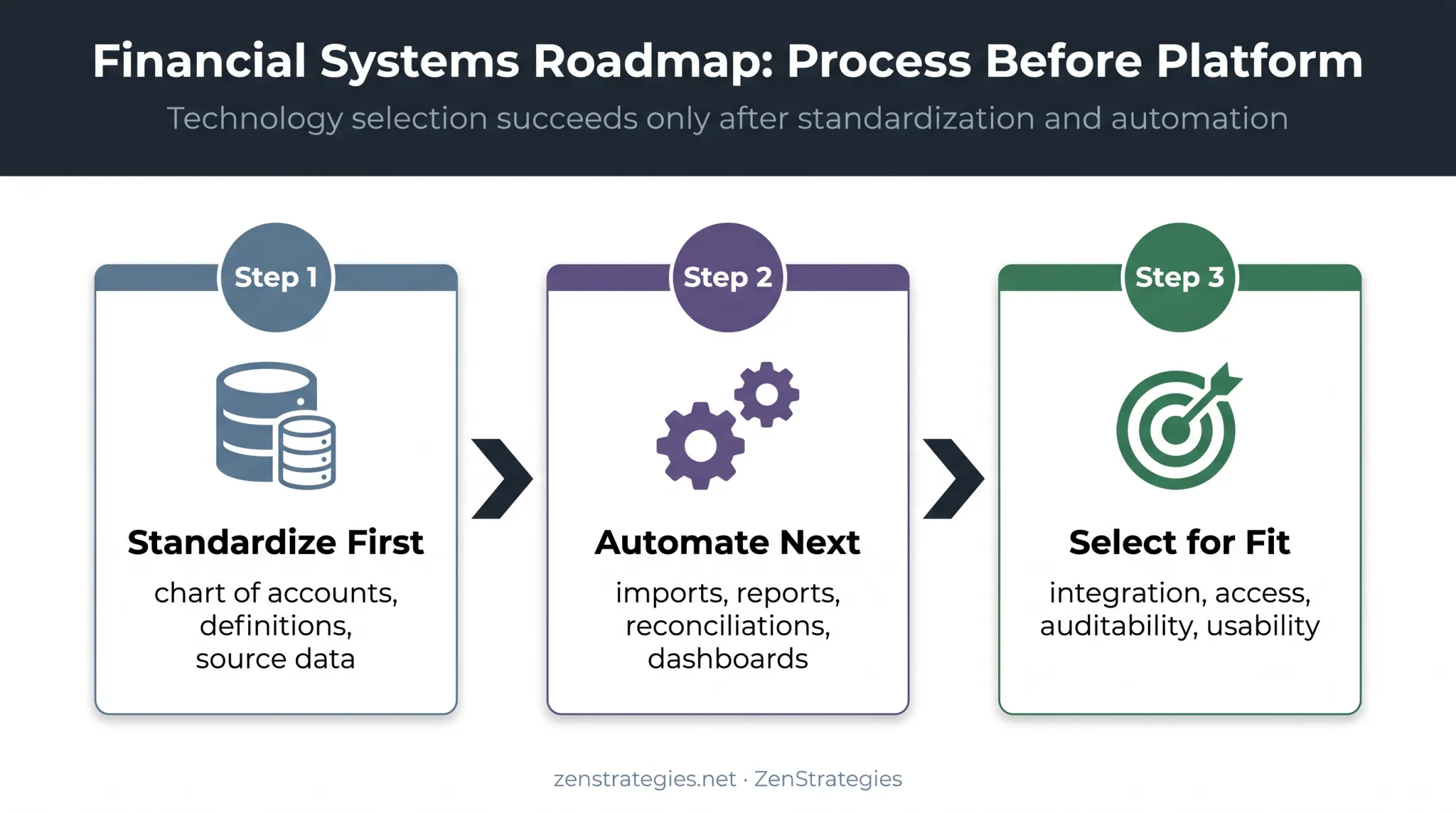 Three-phase finance technology implementation process for established businesses