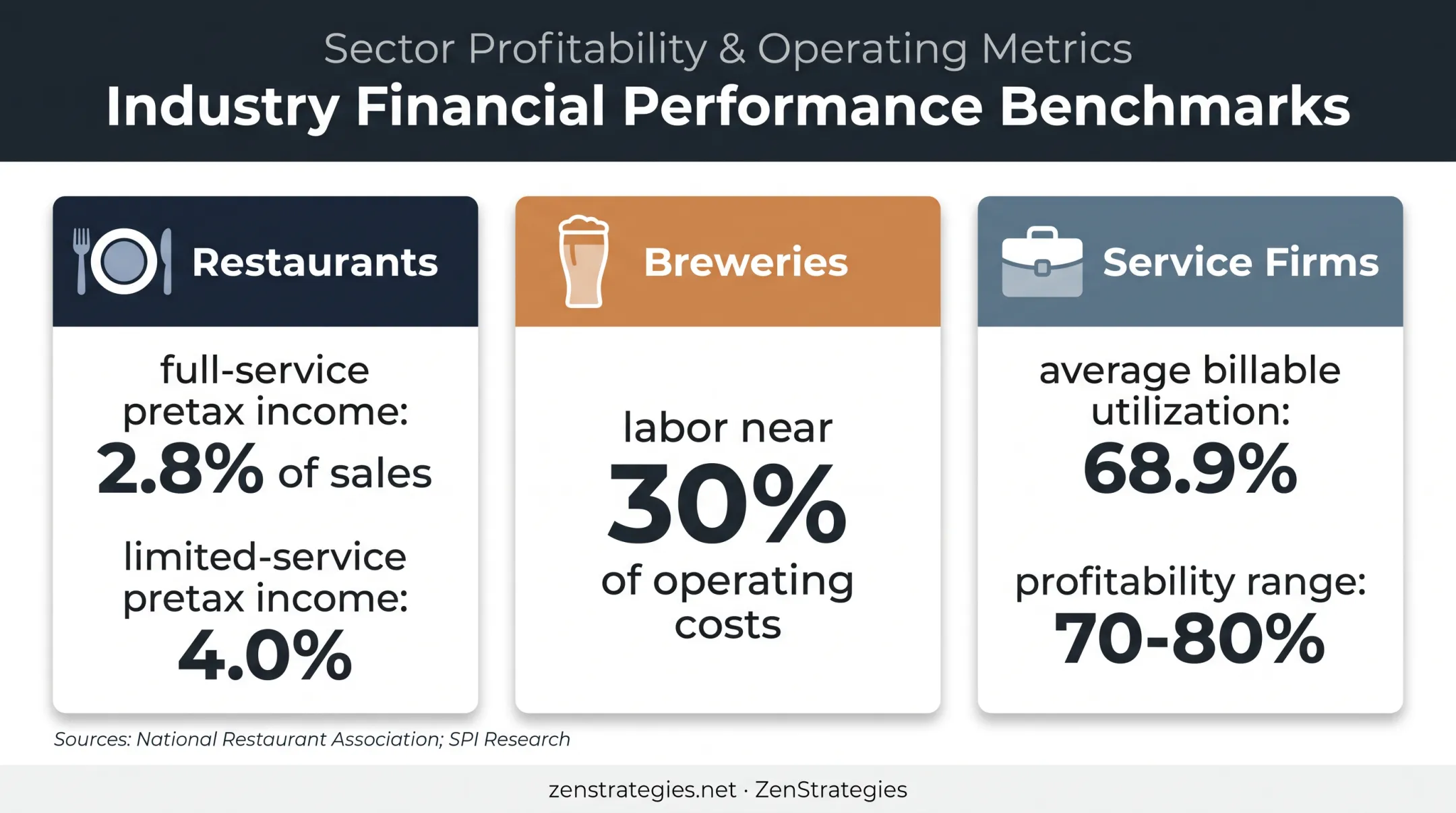 Industry finance benchmarks for restaurants breweries and service firms