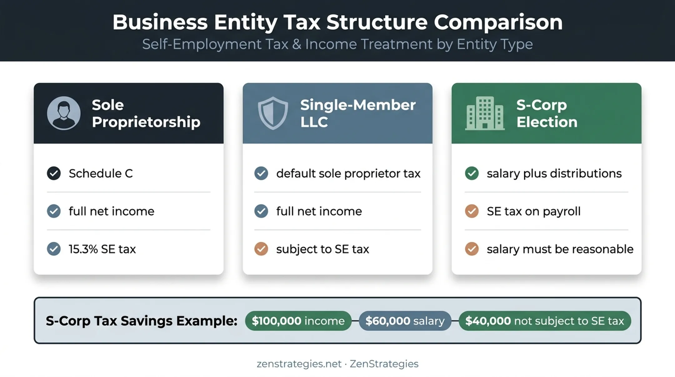 Consulting business entity structures and self-employment tax comparison