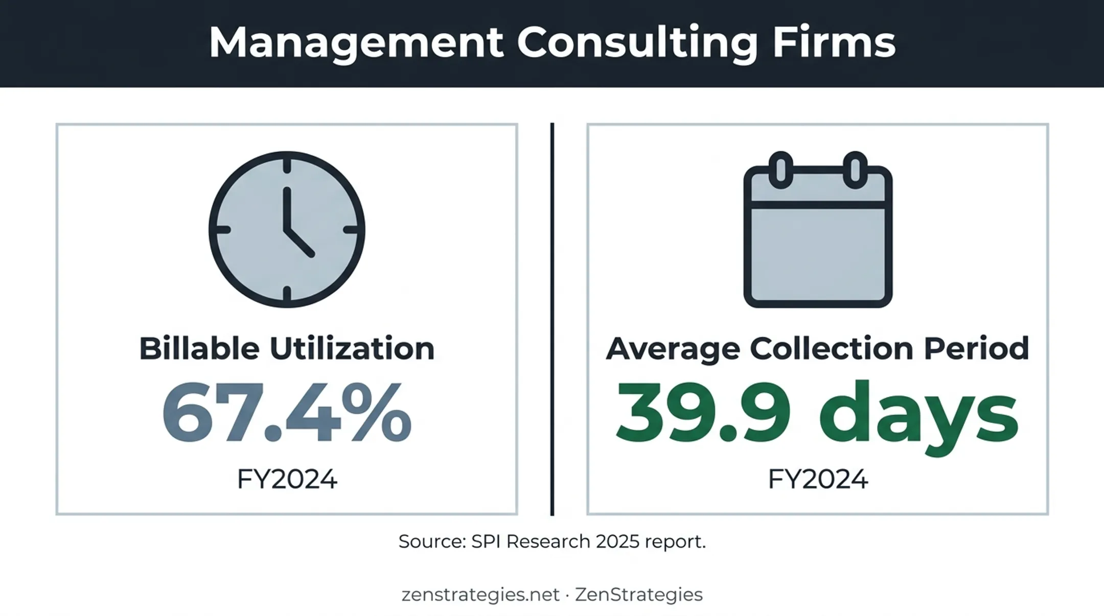 Consulting industry billable utilization and collection period benchmarks