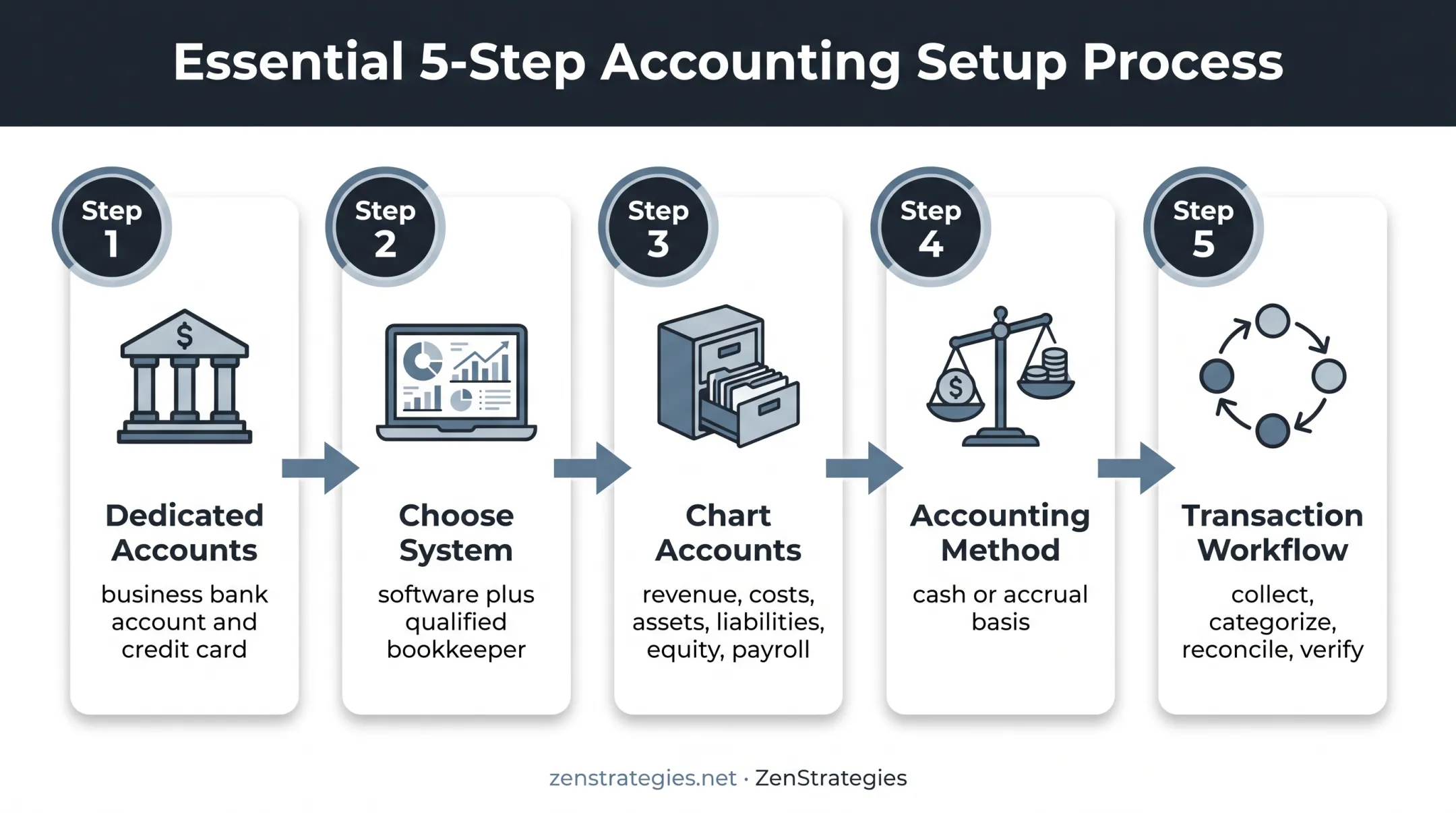 Five-step startup accounting setup workflow for new businesses