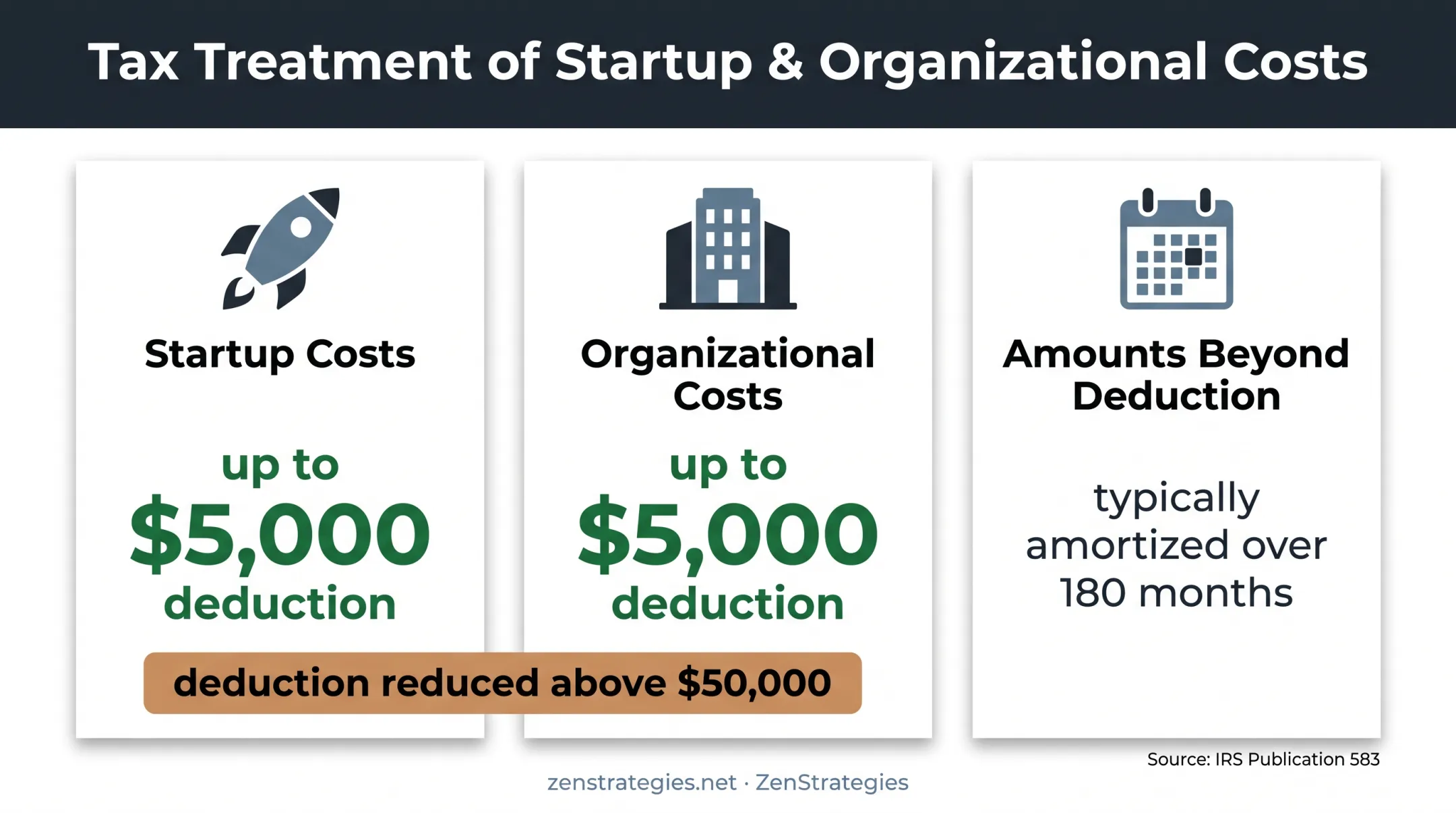 Startup and organizational cost deduction limits and amortization timeline