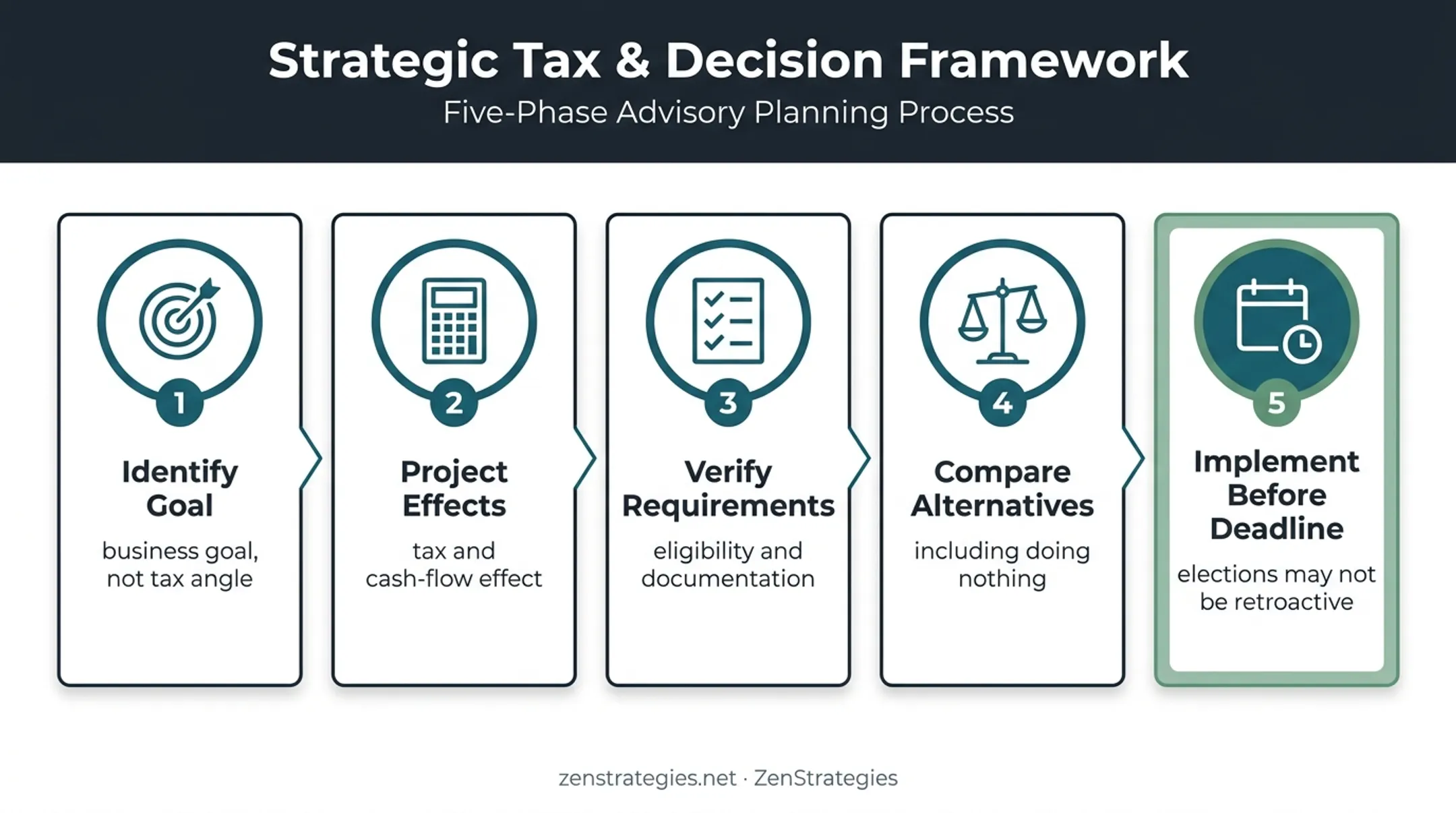 Five-step strategic tax decision planning process for small businesses