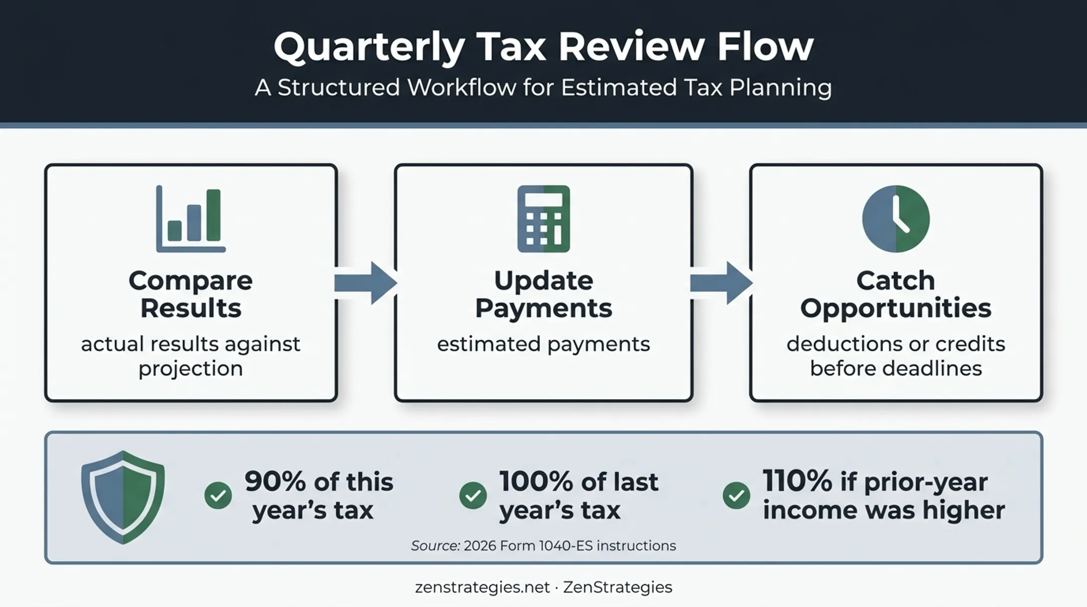Quarterly tax planning review process with estimated payment safe harbor