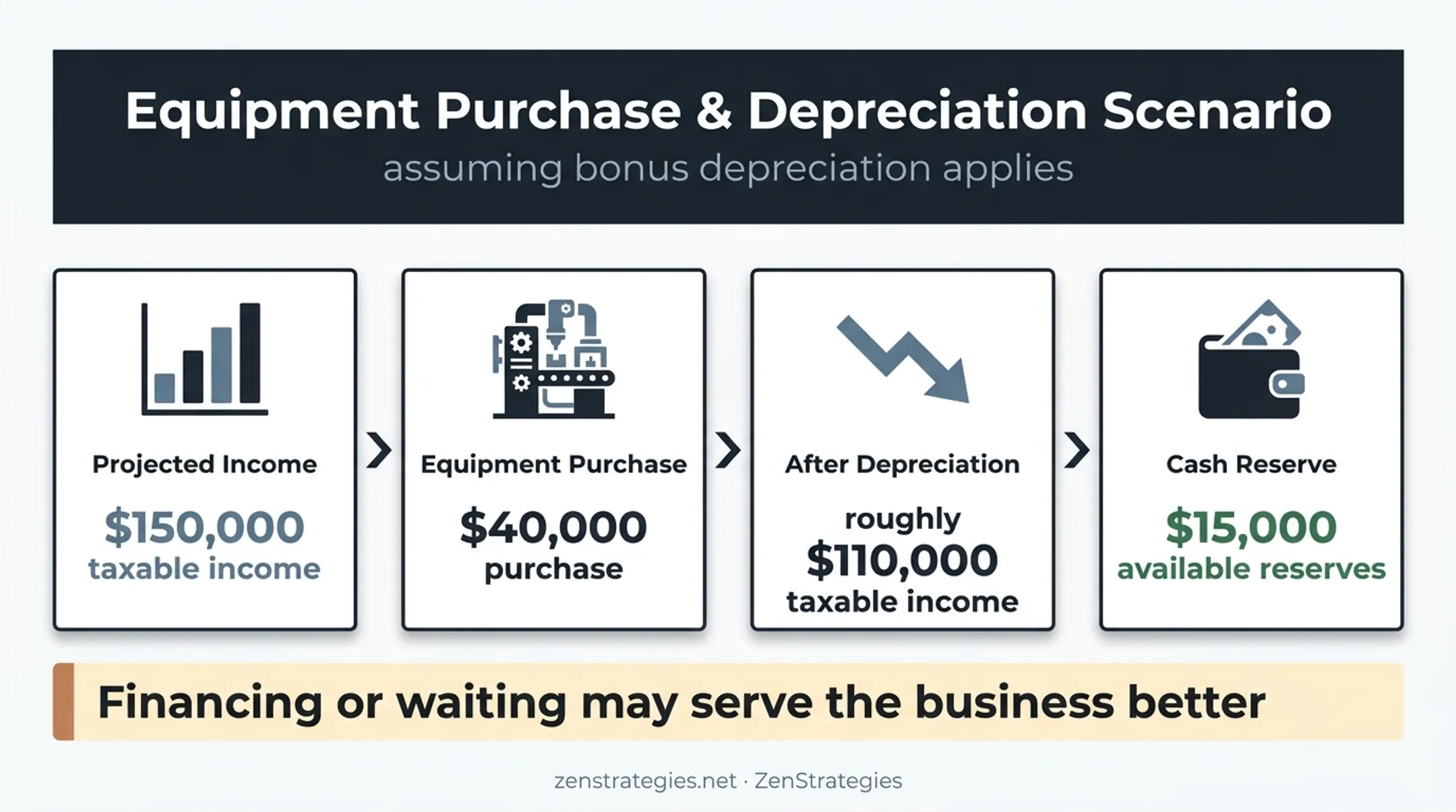 Equipment purchase tax deduction and cash reserve tradeoff example