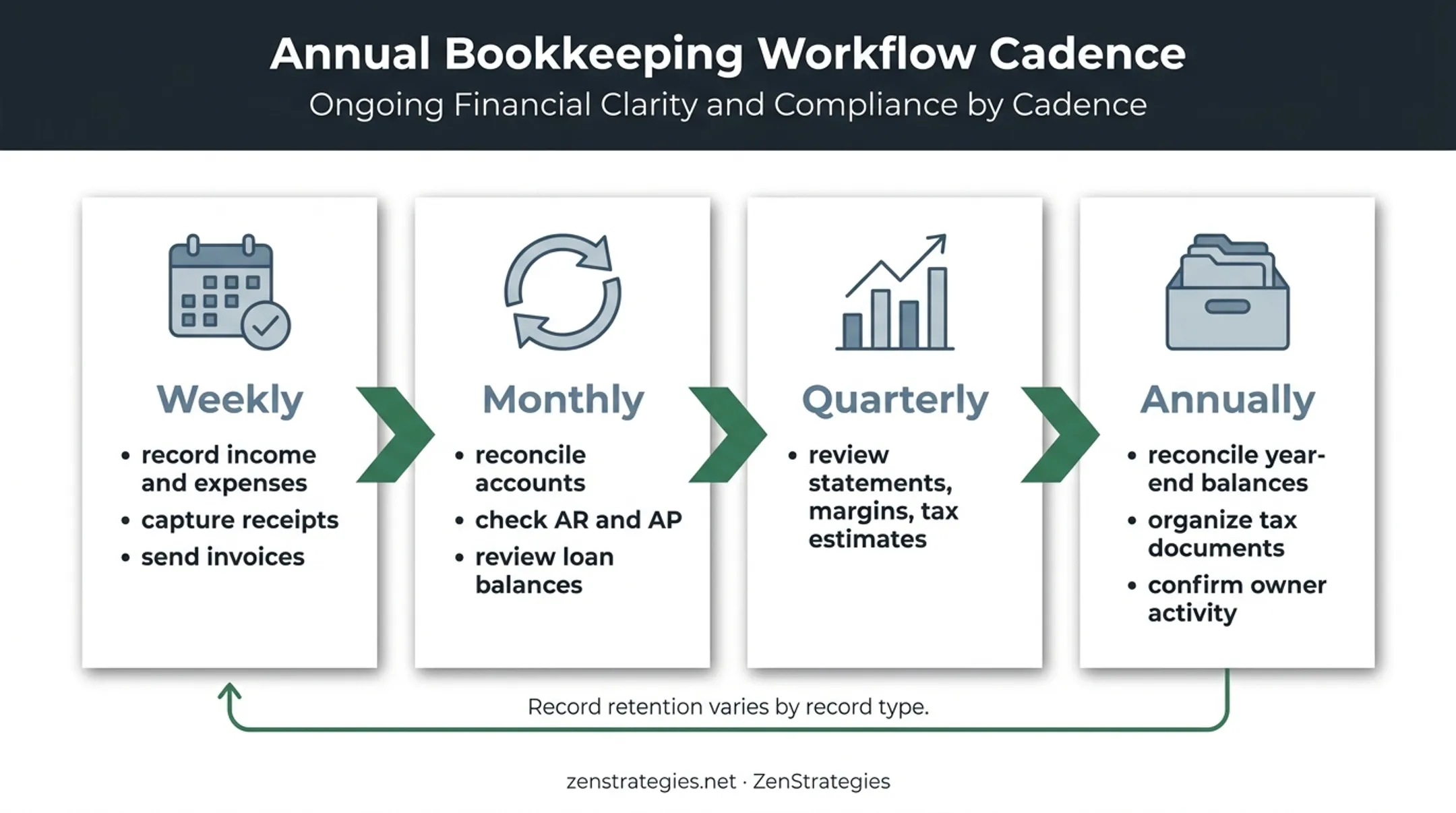 Weekly monthly quarterly annual LLC bookkeeping workflow calendar