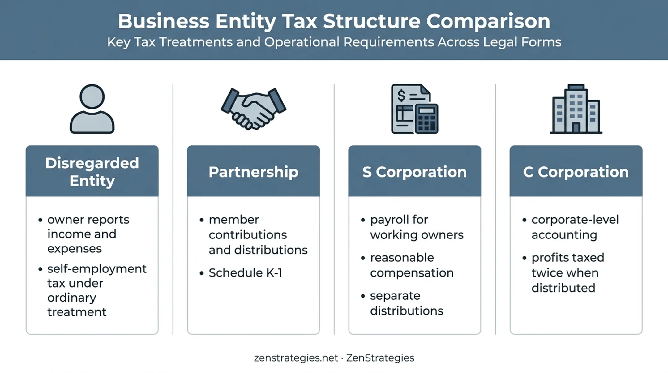Four LLC tax classifications and bookkeeping requirements comparison