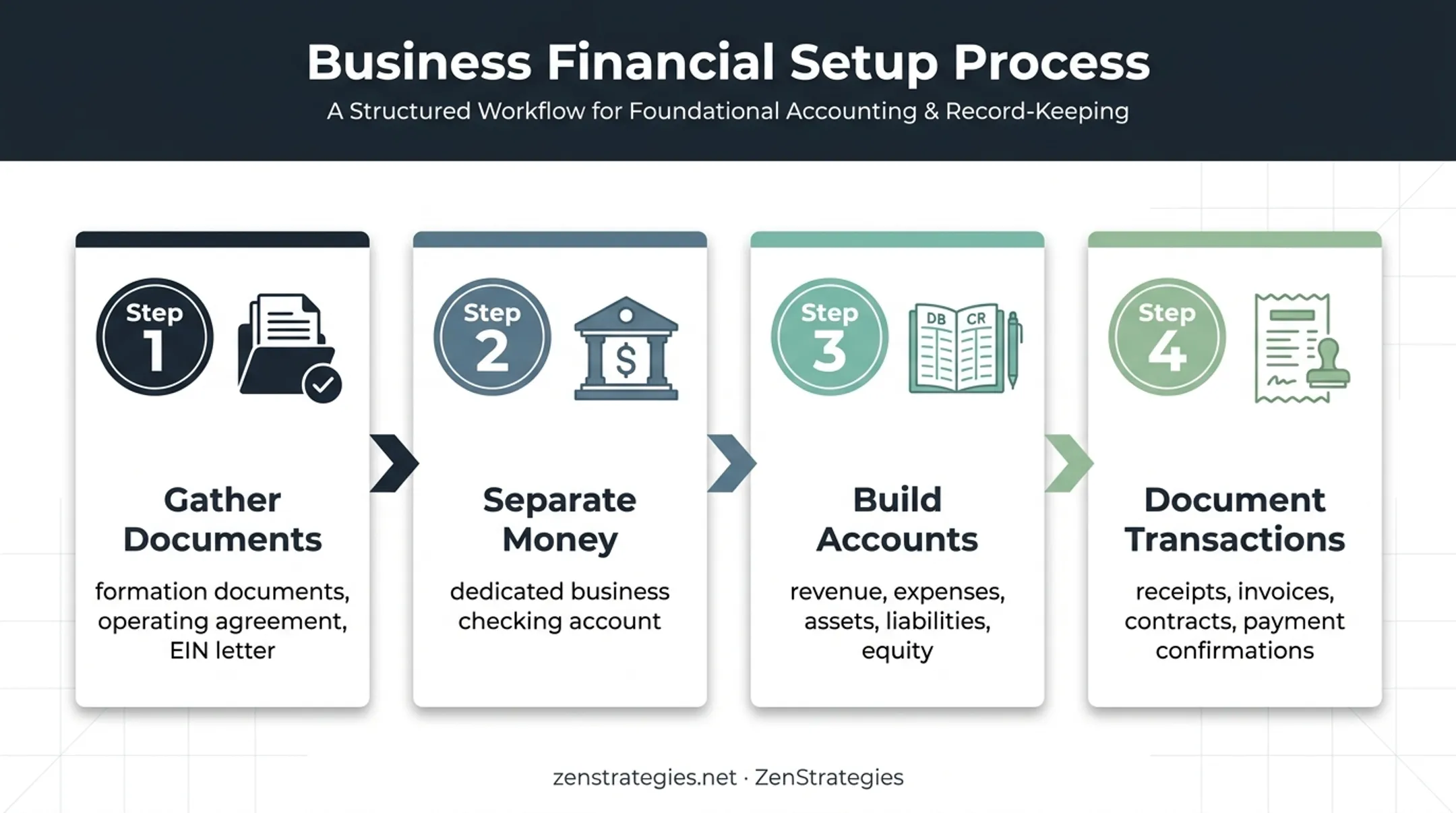 Four-step LLC bookkeeping setup process from paperwork to documentation