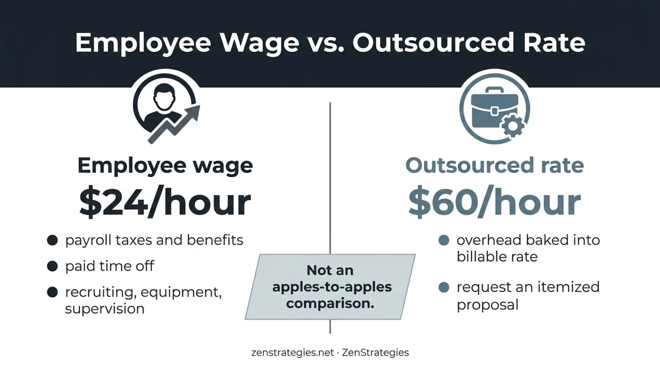 Employee wage versus outsourced bookkeeping rate cost comparison