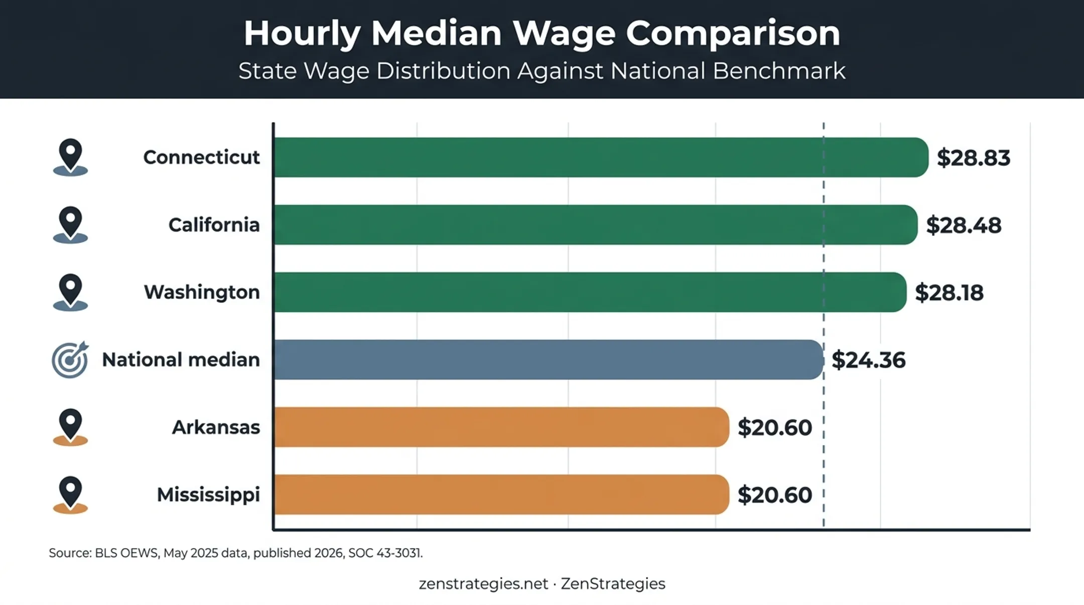 State bookkeeper wage comparison showing highest and lowest hourly medians