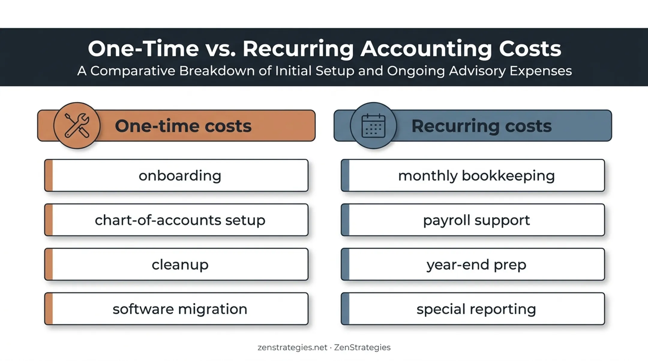 One-time versus recurring bookkeeping costs comparison infographic