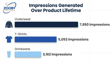 Branded merchandise lifetime impressions comparison for outerwear drinkware and apparel