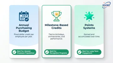 Three corporate swag store funding models comparison chart with use cases