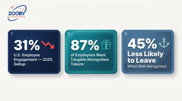 Employee recognition statistics showing engagement gaps and physical gift impact data