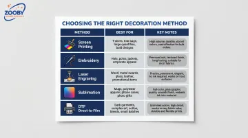 Five promotional product decoration methods comparison chart with use cases and notes