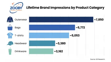 Promotional product categories ranked by lifetime brand impressions bar chart